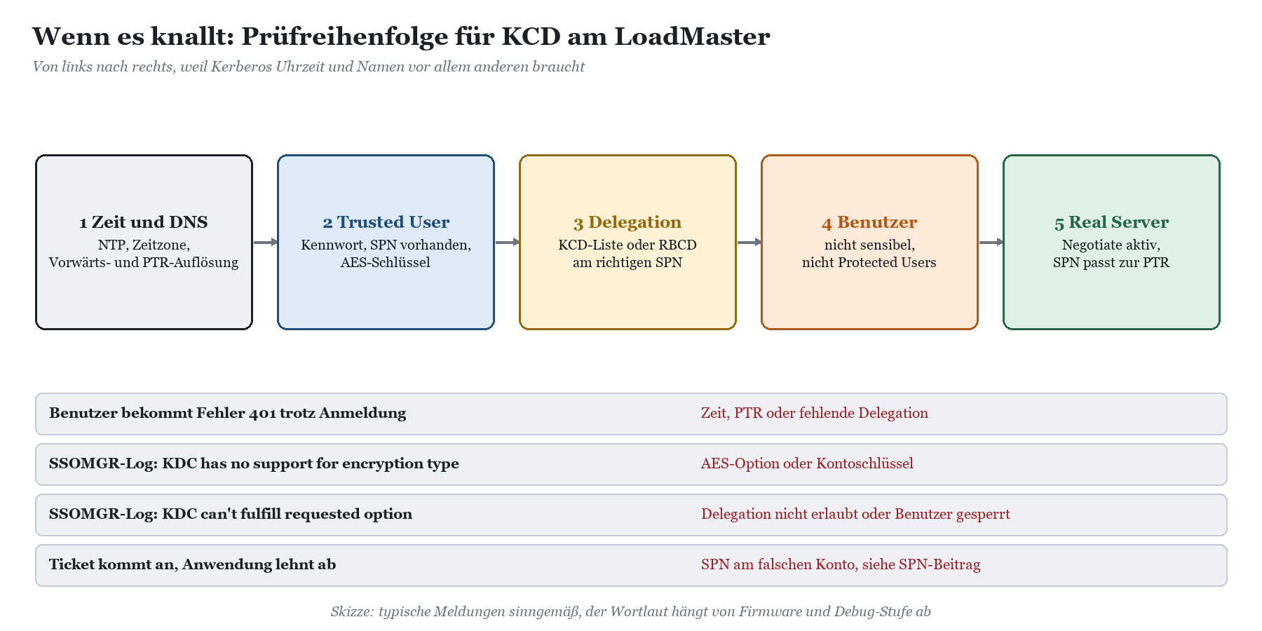 Prüfreihenfolge für KCD am LoadMaster: Zeit und DNS, Trusted User, Delegation, Benutzer, Real Server, mit typischen Fehlermel