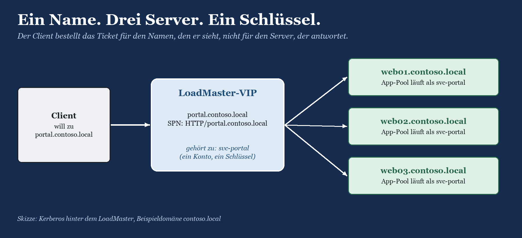 Client verbindet sich mit LoadMaster-VIP portal.contoso.local, der auf drei Server web01, web02 und web03 verteilt; SPN gehör