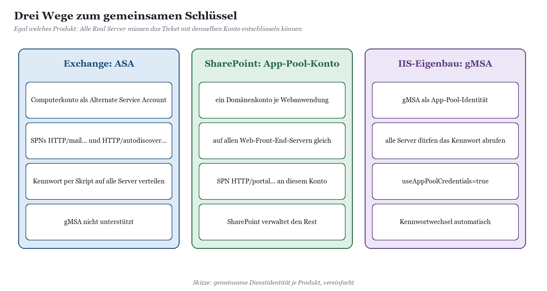 Drei Wege zu einem gemeinsamen Dienstschlüssel: Exchange mit Alternate Service Account, SharePoint mit App-Pool-Konto, IIS mi