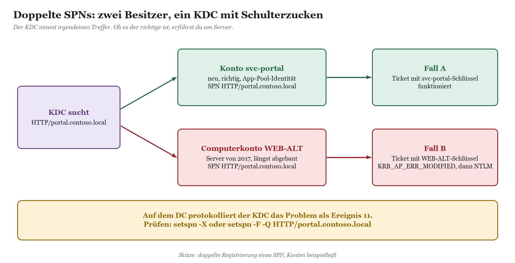 Doppelter SPN: KDC wählt Konto svc-portal (funktioniert) oder Computerkonto WEB-ALT (führt zu KRB_AP_ERR_MODIFIED und NTLM-Fa