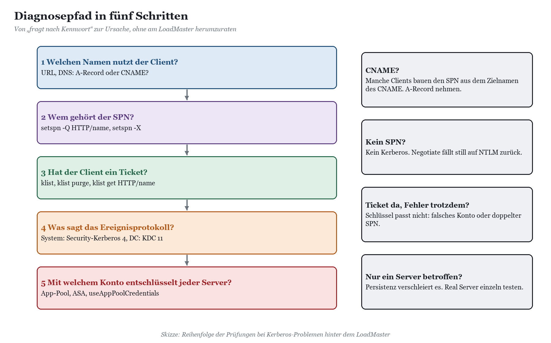 Fünf Diagnoseschritte bei Kerberos-Problemen hinter dem LoadMaster, von Client-Namen über SPN, Ticket und Ereignisprotokoll b