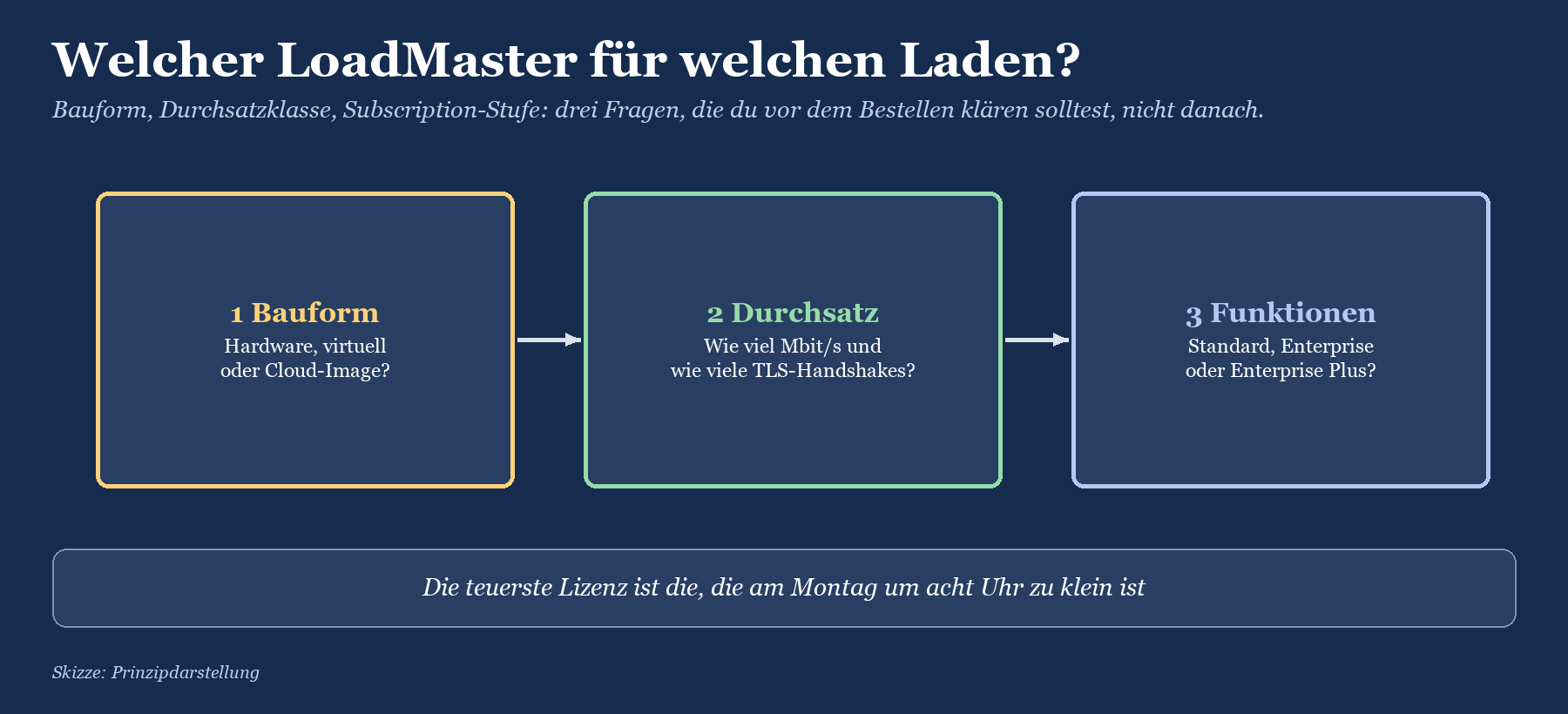 Drei-Schritte-Übersicht zur LoadMaster-Auswahl: Bauform, Durchsatzklasse und Subscription-Stufe, jeweils als Kasten mit Pfeil