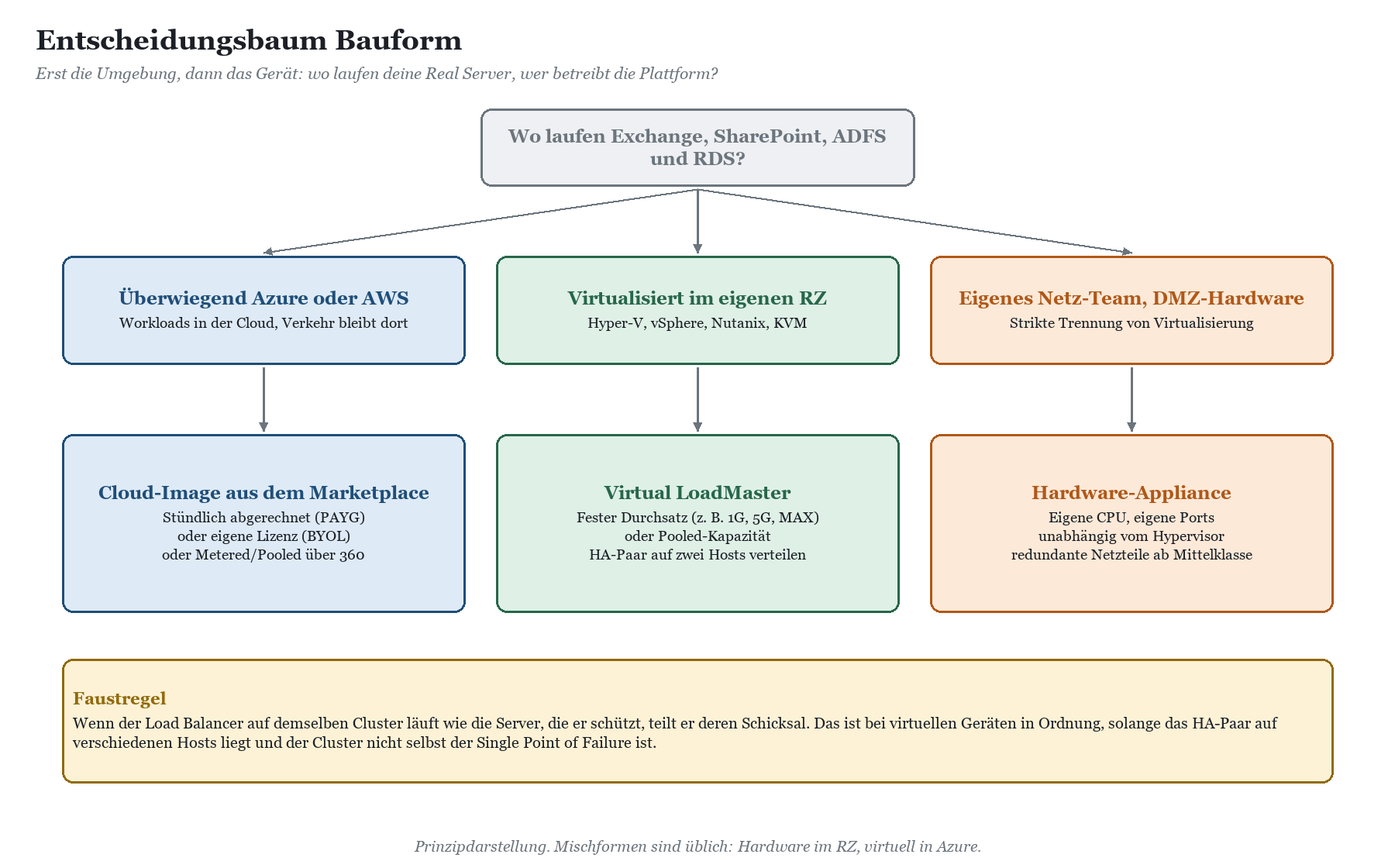 Entscheidungsbaum zur Bauform: Azure/AWS führt zu Cloud-Image, eigenes RZ zu Virtual LoadMaster, DMZ-Hardware zu Hardware-App