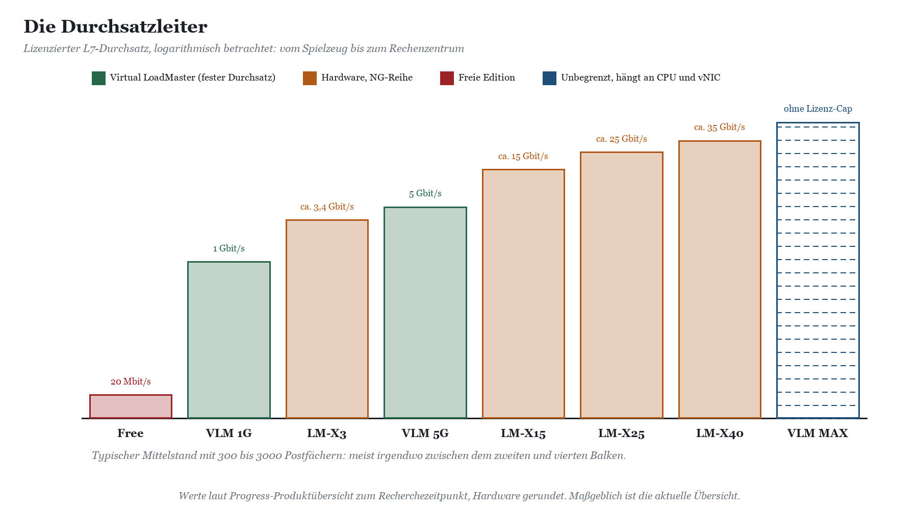 Balkendiagramm der lizenzierten L7-Durchsätze von Free (20 Mbit/s) bis VLM MAX ohne Lizenz-Cap, Hardware-Serie LM-X3 bis LM-X