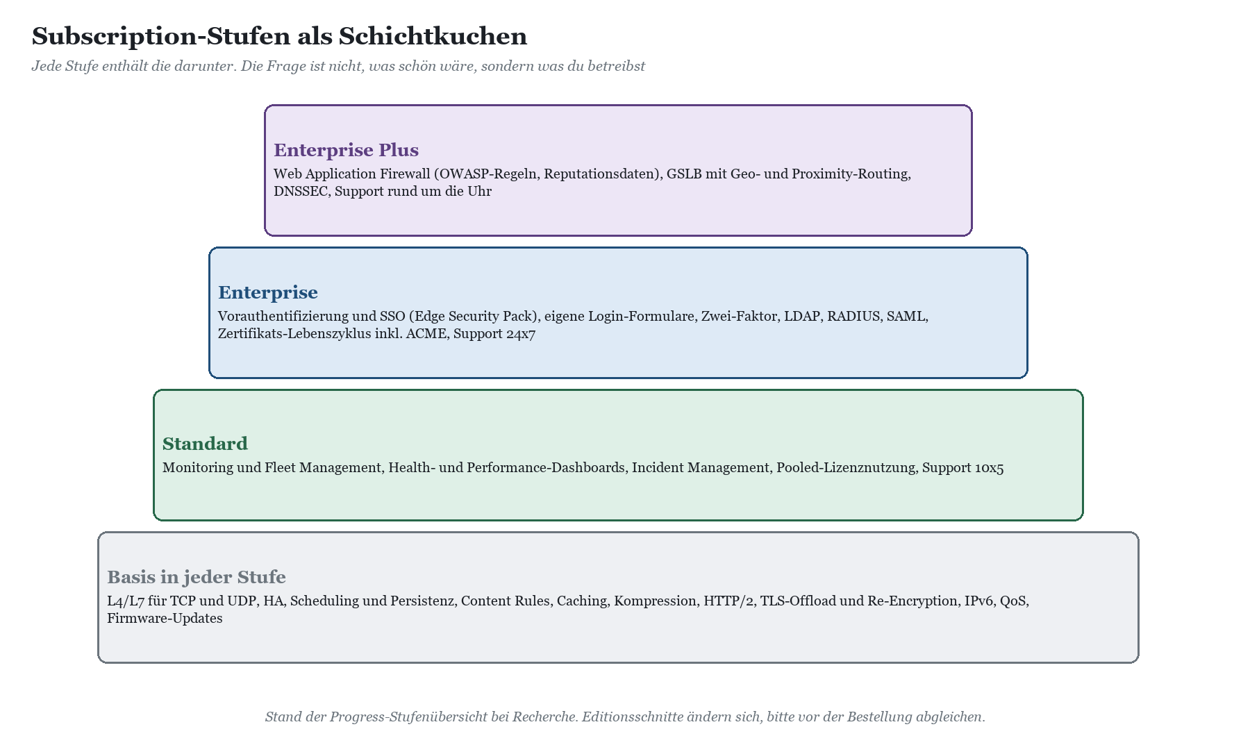 Pyramidenschaubild der Subscription-Stufen: Basis, Standard, Enterprise und Enterprise Plus, wobei jede Stufe die darunterlie