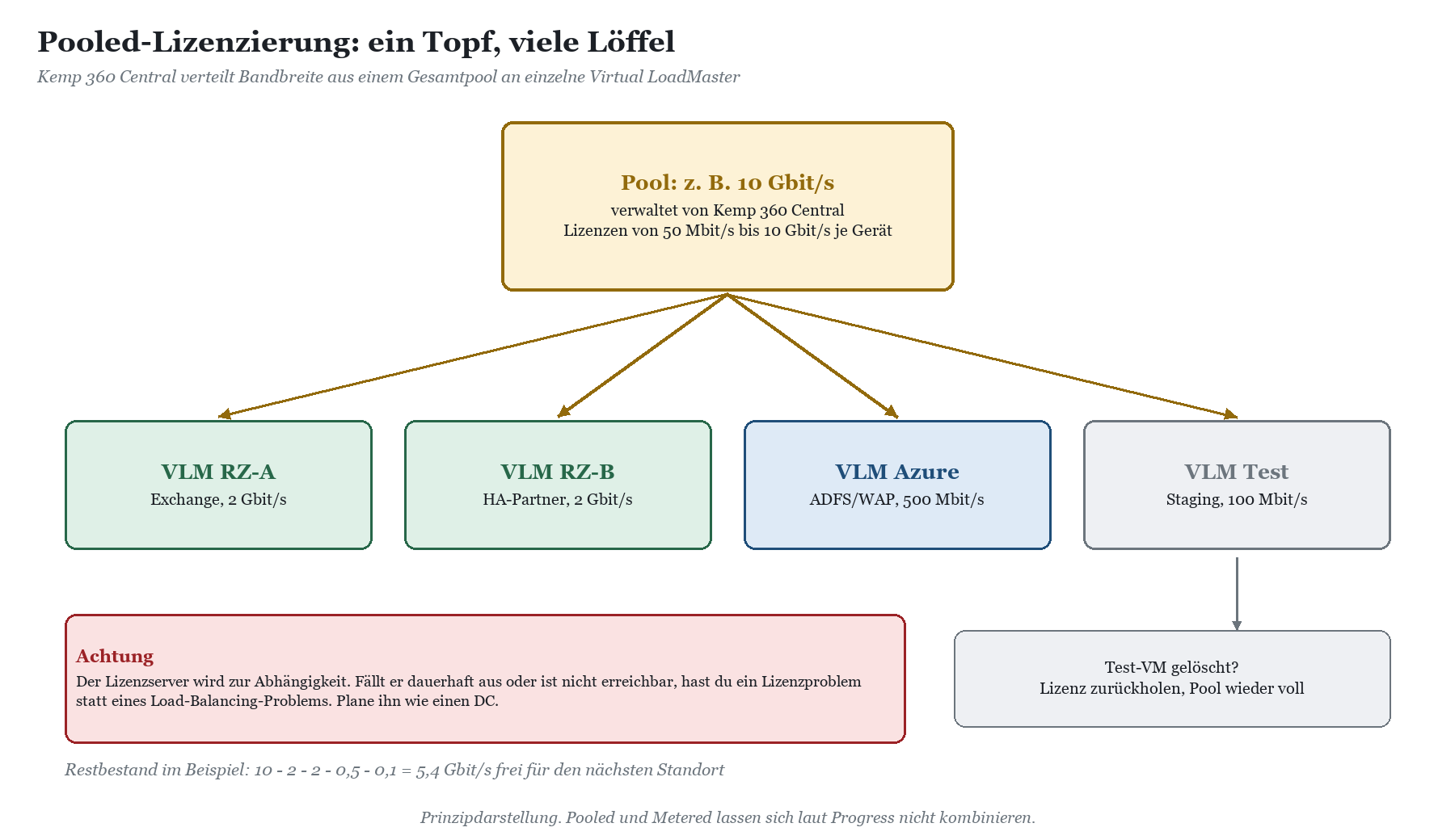 Pooled-Lizenzierung: Ein 10-Gbit/s-Pool in Kemp 360 Central verteilt Bandbreite auf vier Virtual LoadMaster, Restbestand 5,4
