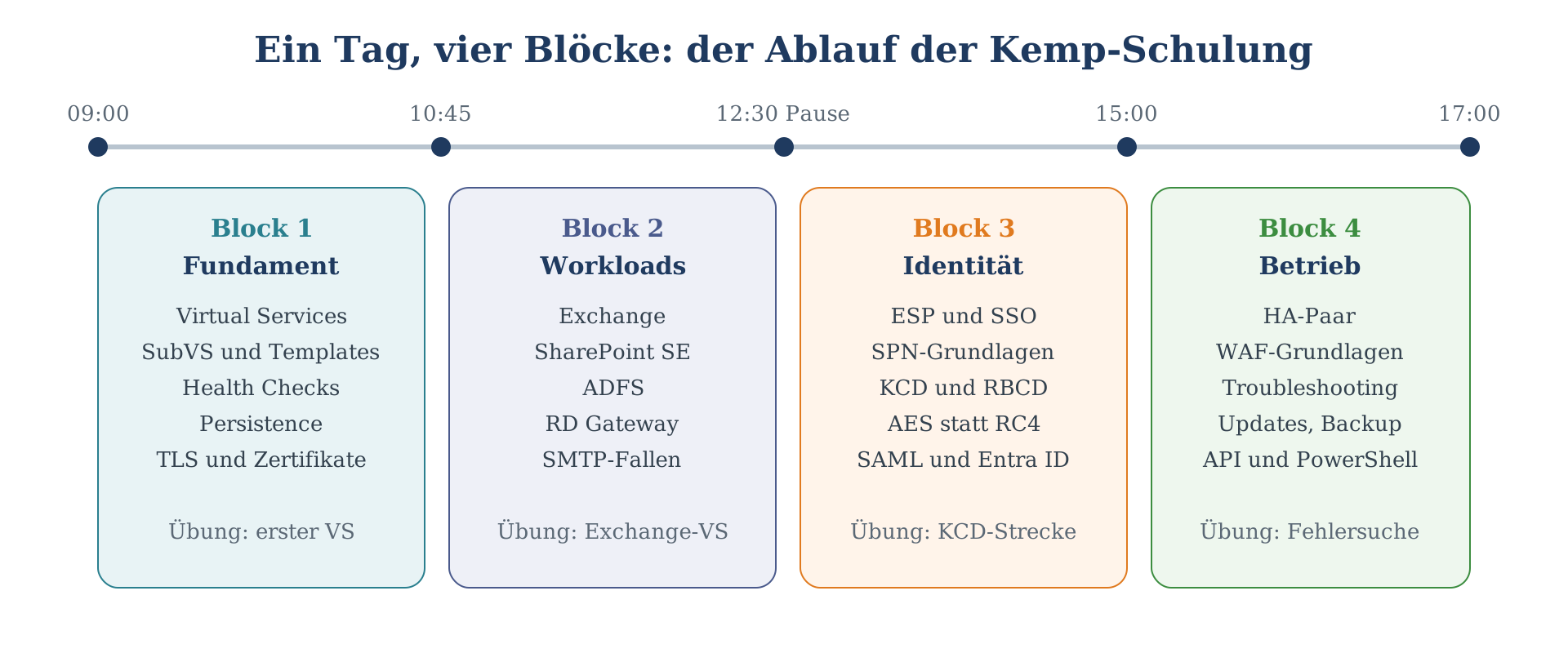 Zeitleiste der Kemp-Schulung von 09:00 bis 17:00 mit vier Blöcken: Fundament, Workloads, Identität und Betrieb, jeweils mit Ü