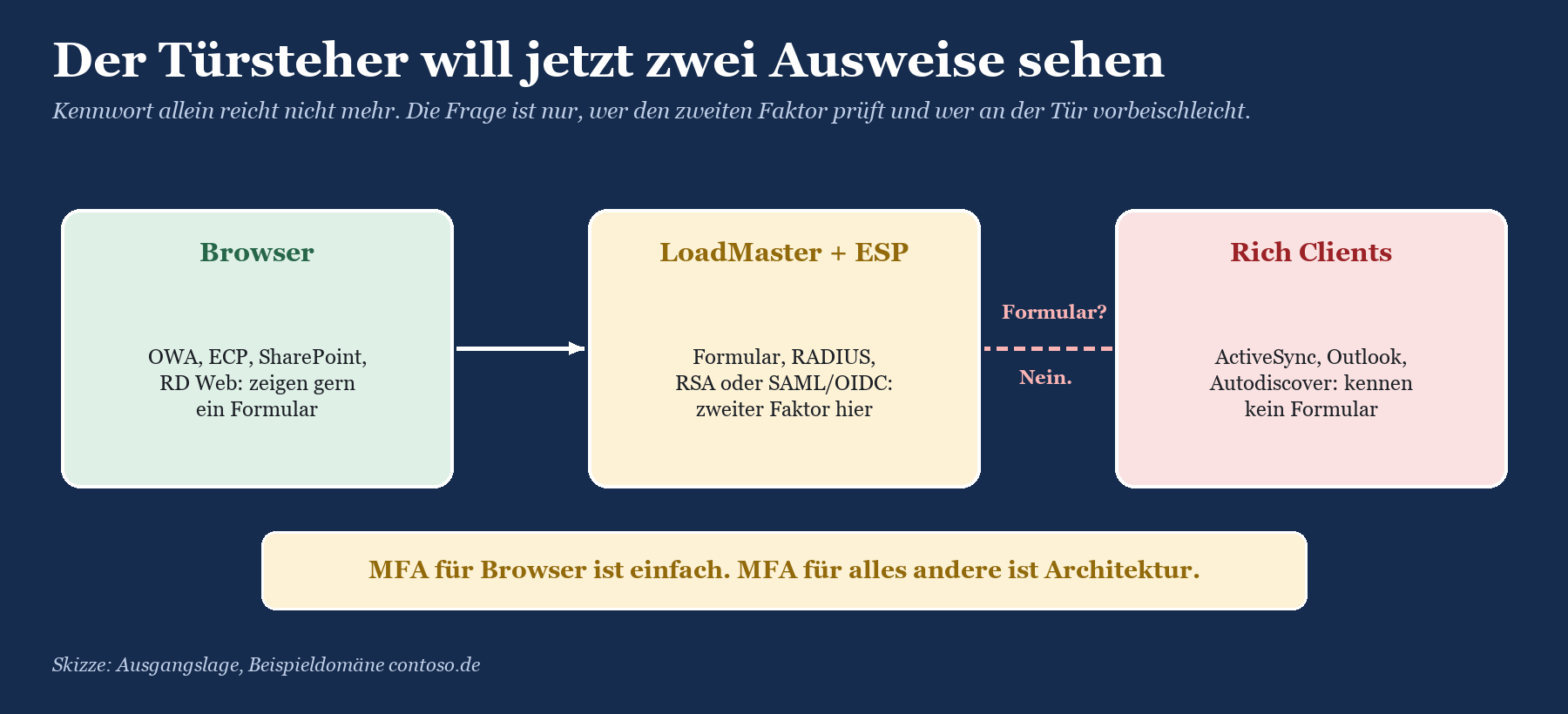 Skizze: Browser führt über LoadMaster mit ESP zum zweiten Faktor, Rich Clients ohne Formular laufen direkt am LoadMaster vorb