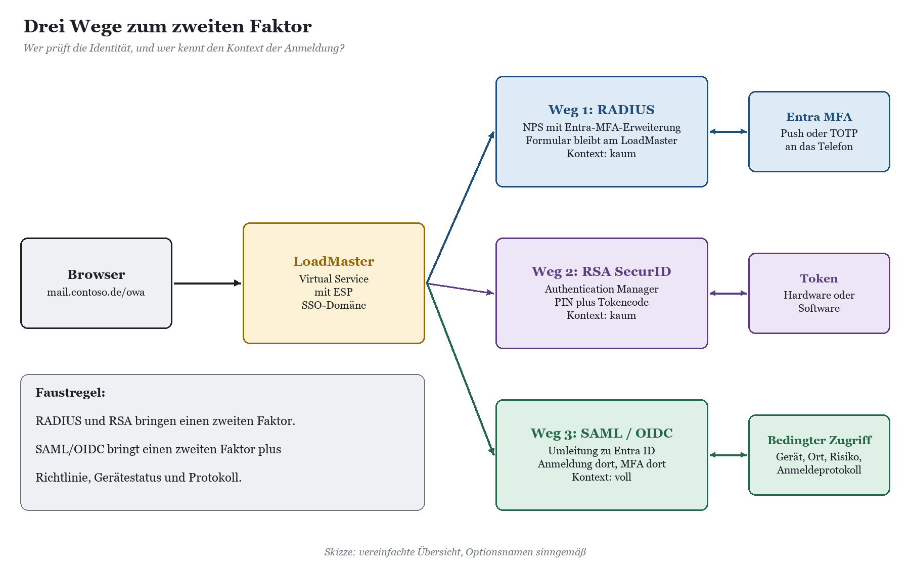 Drei Wege zum zweiten Faktor vom LoadMaster: RADIUS mit Entra MFA, RSA SecurID mit Token und SAML/OIDC mit Entra ID und Bedin