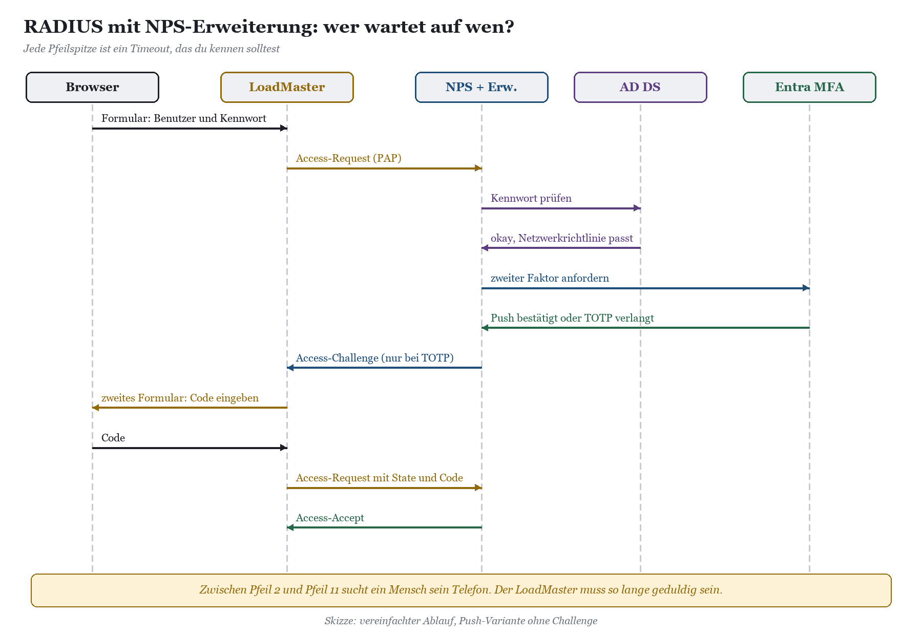 Ablaufdiagramm RADIUS mit NPS-Erweiterung: Browser, LoadMaster, NPS, AD DS und Entra MFA mit Access-Request, Challenge und Ac