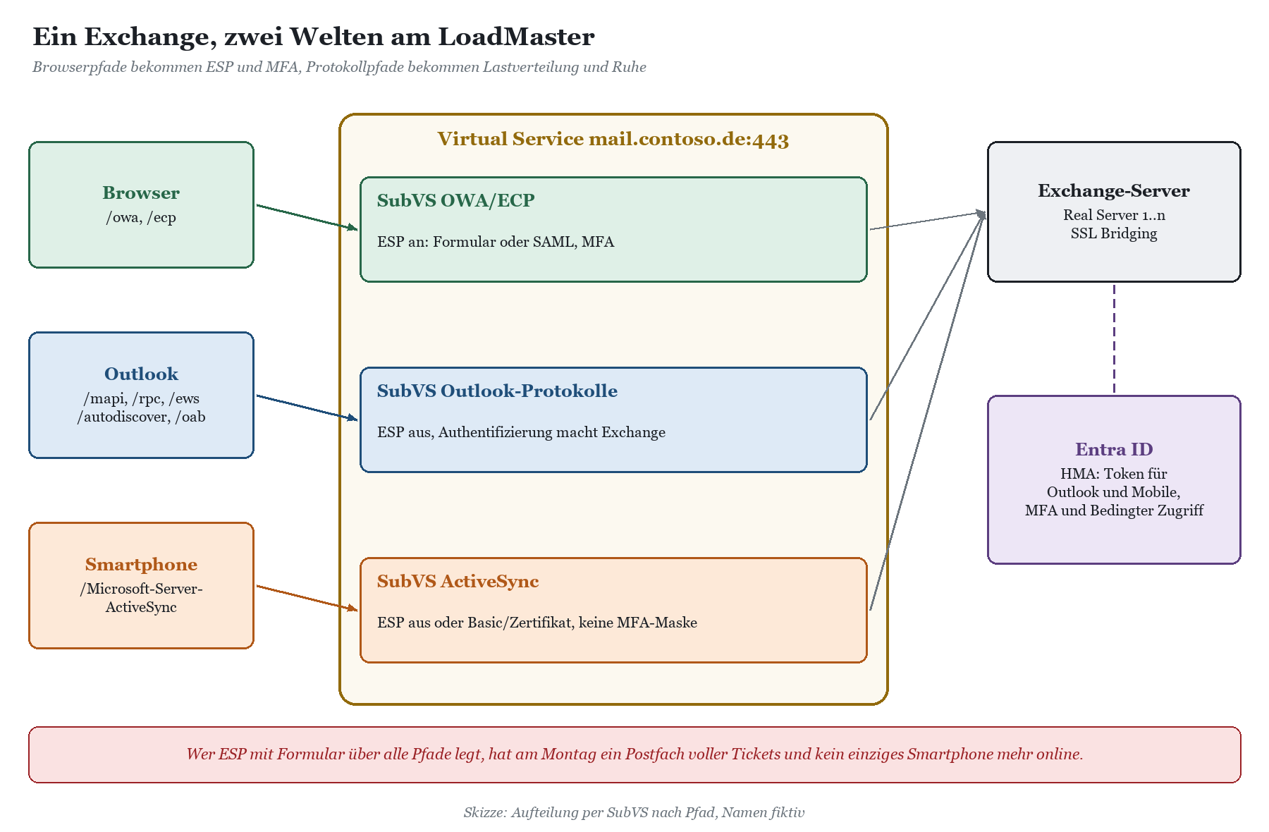 Virtual Service mail.contoso.de:443 mit getrennten SubVS: OWA/ECP mit ESP und MFA, Outlook-Protokolle ohne ESP, ActiveSync oh