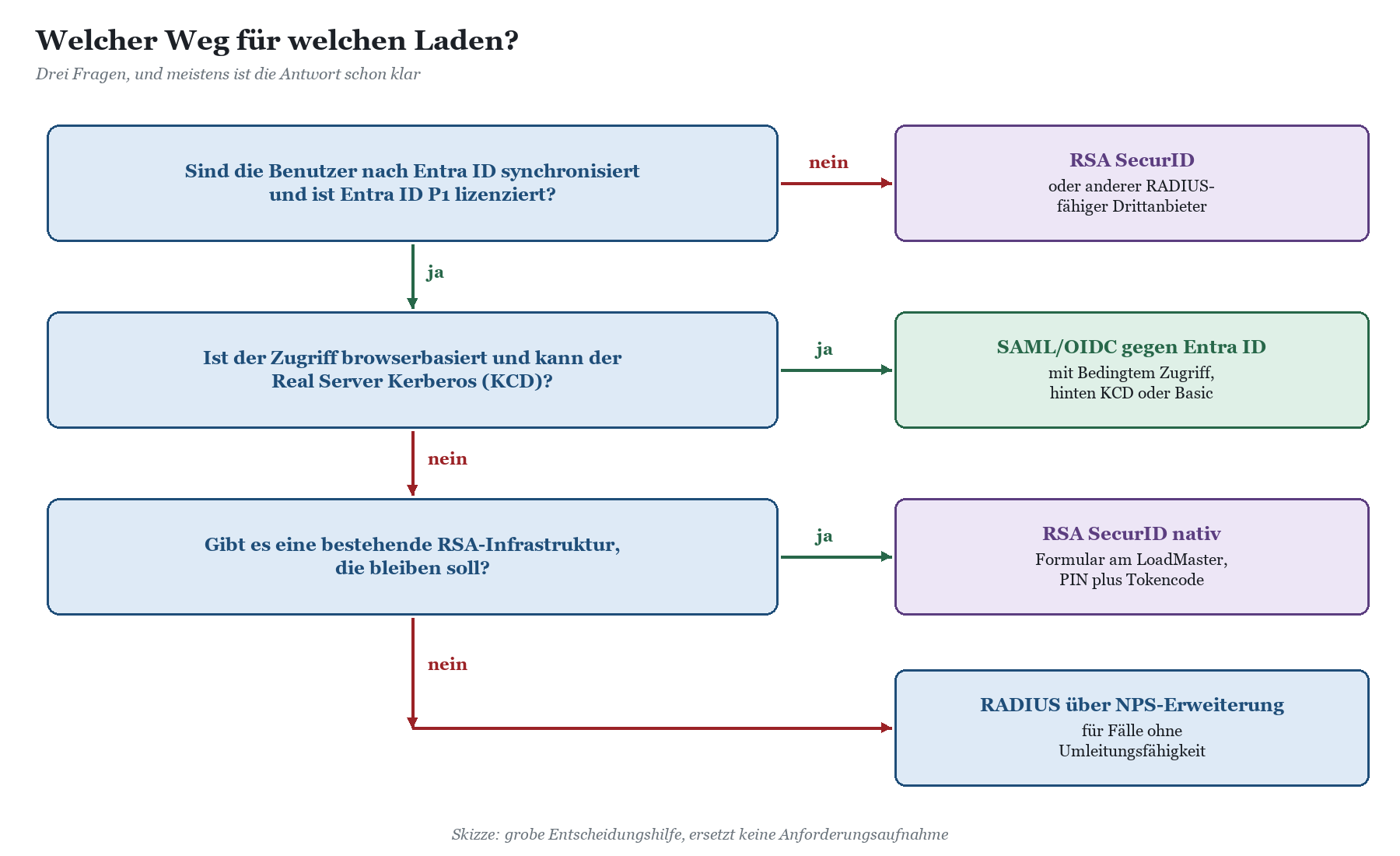 Entscheidungsbaum: Entra-ID-Sync und P1-Lizenz, browserbasierter Zugriff mit KCD, bestehende RSA-Infrastruktur führen zu eine