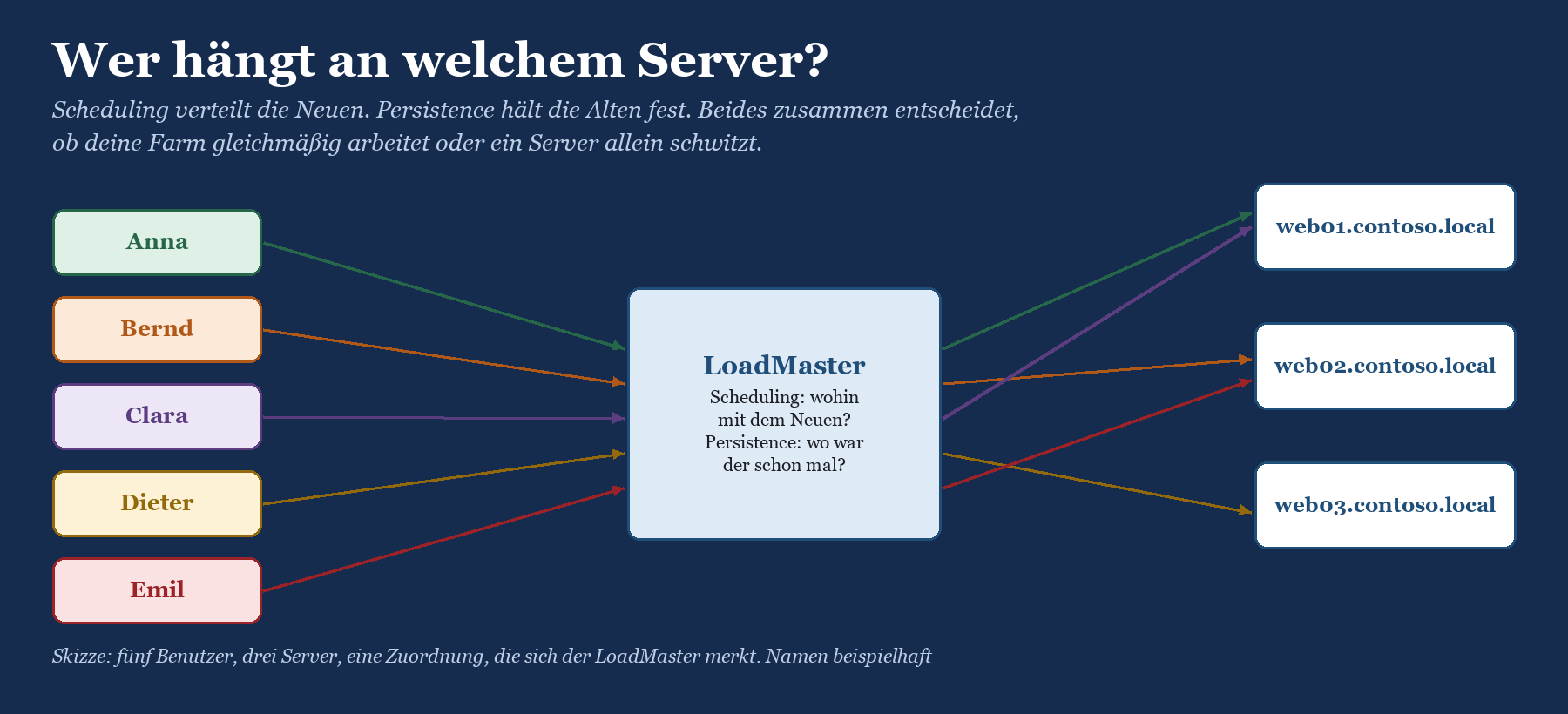 Fünf Benutzer verbinden sich über einen LoadMaster mit drei Servern; die Zuordnung der Benutzer zu web01 bis web03 bleibt erh