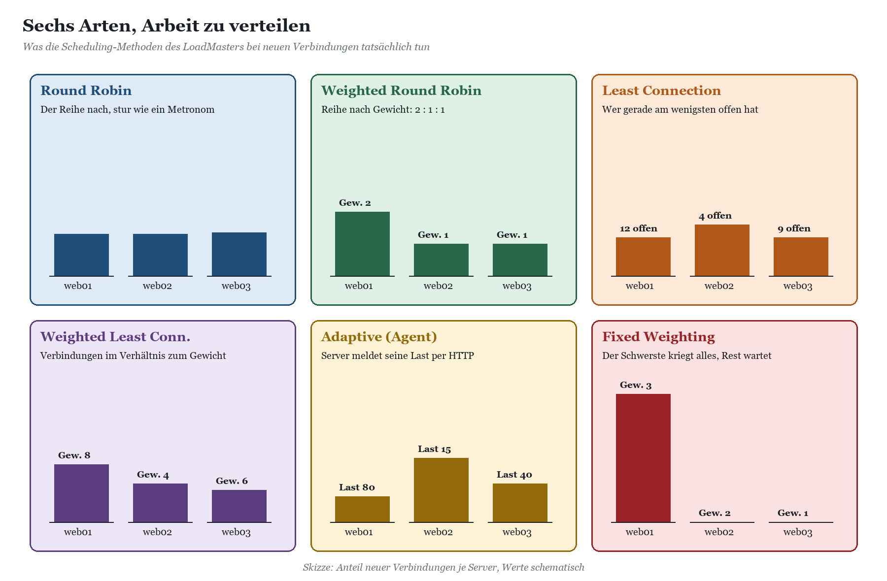 Sechs Balkendiagramme vergleichen Scheduling-Methoden (Round Robin, Weighted Round Robin, Least Connection und weitere) nach