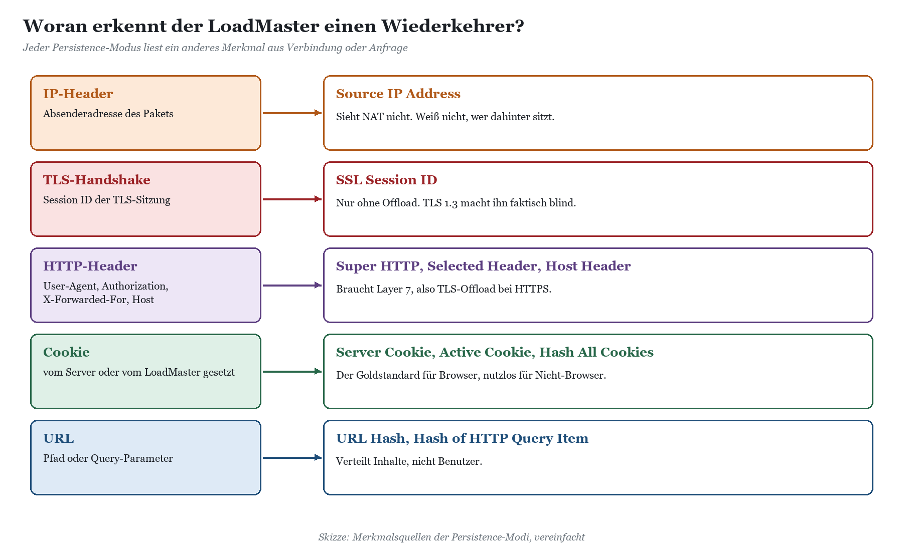 Tabelle: Persistence-Modi IP-Header, TLS-Handshake, HTTP-Header, Cookie und URL mit den jeweils genutzten Merkmalen und Einsc