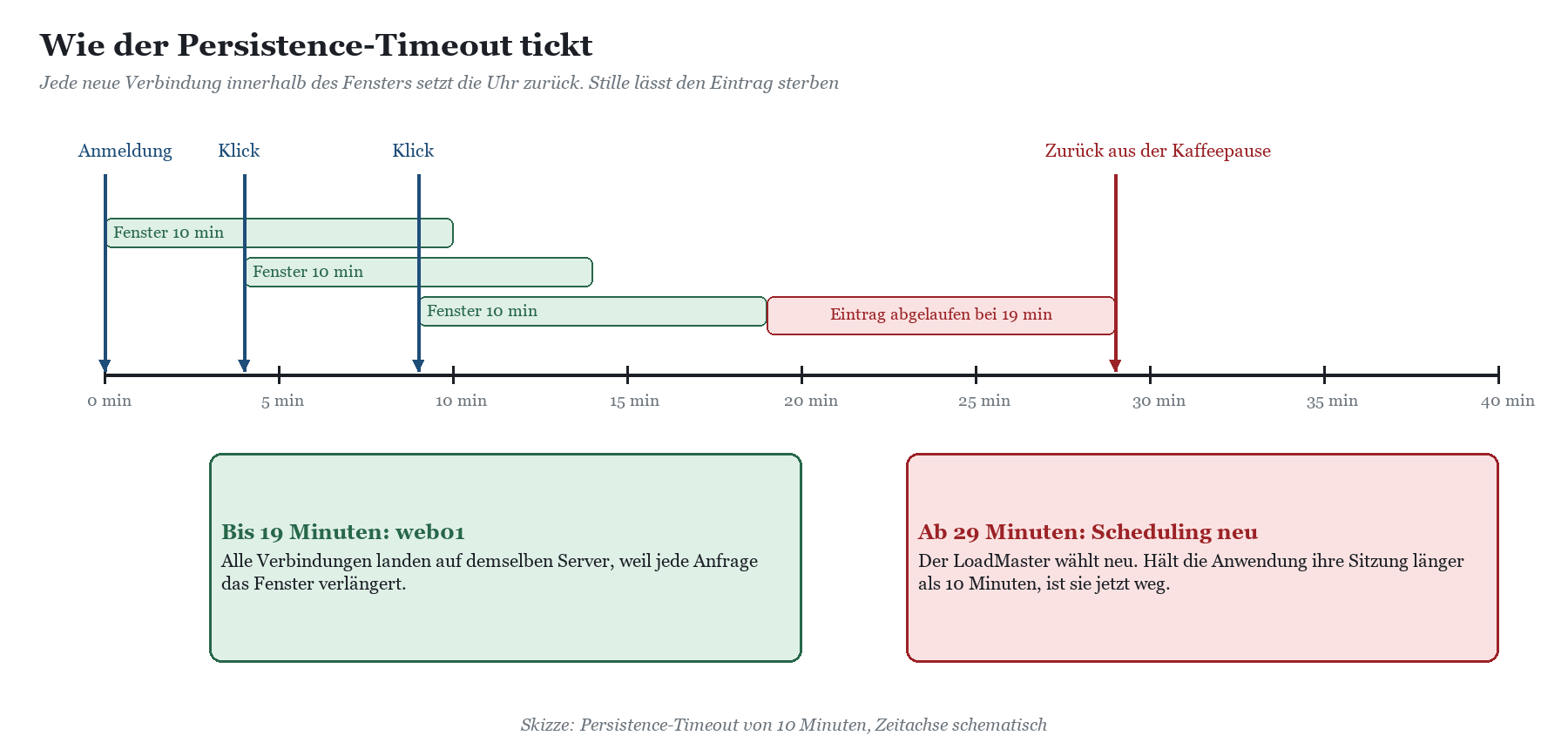 Zeitachse eines Persistence-Timeouts von 10 Minuten: Jeder Klick verlängert das Fenster, nach Stille läuft der Eintrag bei 19