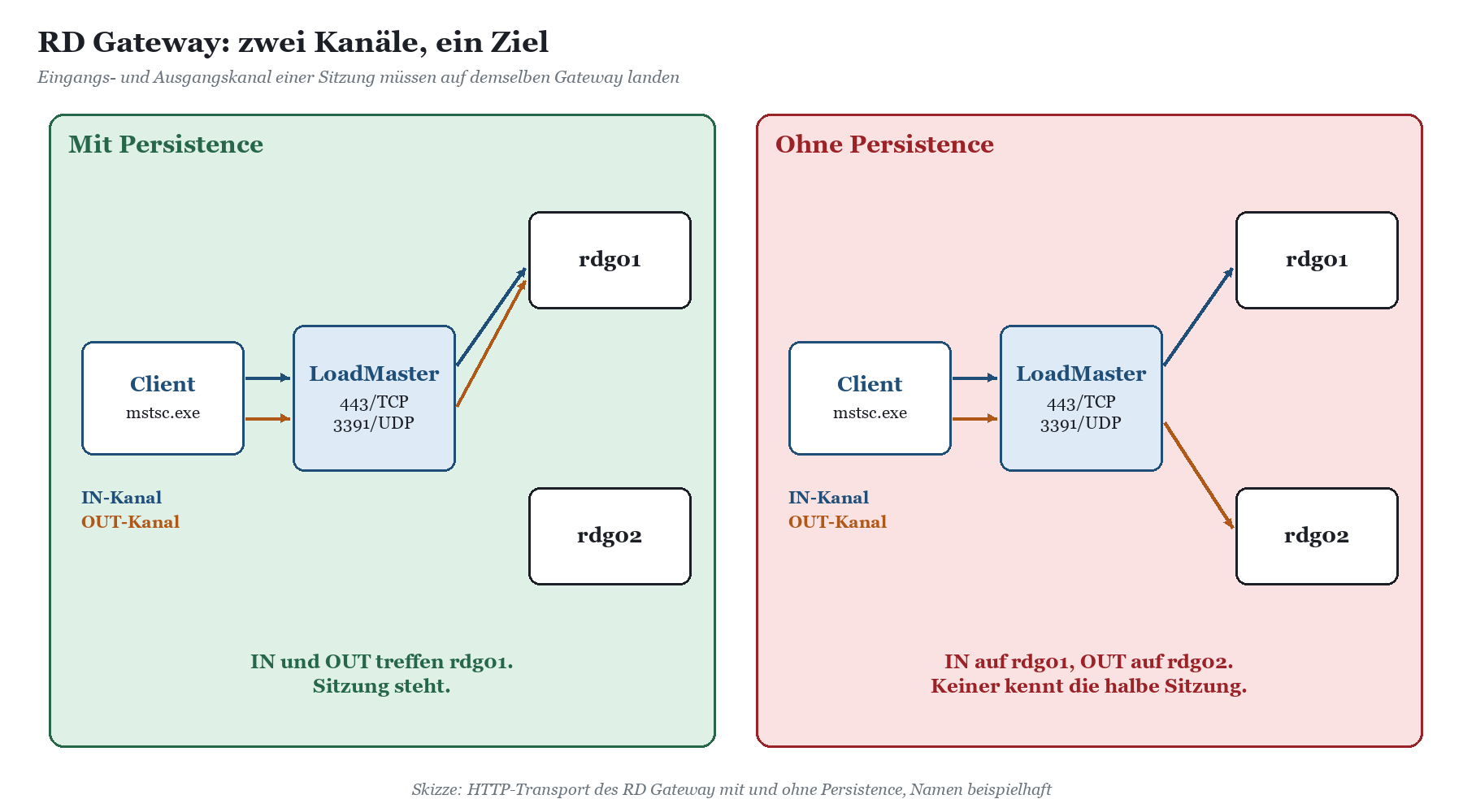 Zwei Vergleiche des RD Gateways: Mit Persistence landen IN- und OUT-Kanal auf rdg01, ohne Persistence auf rdg01 und rdg02 get