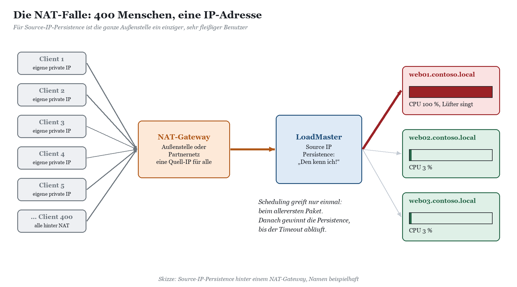 Hinter einem NAT-Gateway erscheinen 400 Clients als eine Quell-IP; der LoadMaster lastet web01 dadurch einseitig aus, web02 u