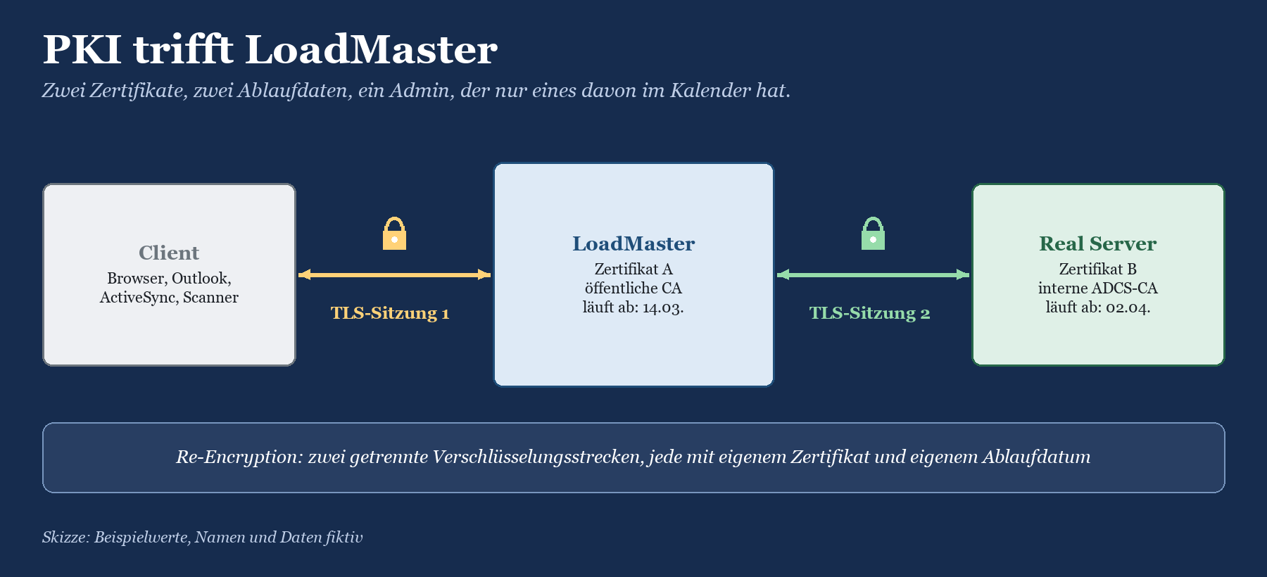 Schema: Client verbindet sich per TLS mit LoadMaster (Zertifikat A, öffentliche CA), LoadMaster per TLS mit Real Server (Zert