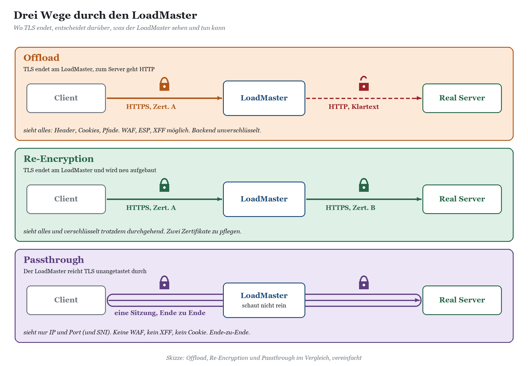 Drei Wege durch den LoadMaster: Offload mit HTTP zum Server, Re-Encryption mit durchgehendem HTTPS, Passthrough als durchgere