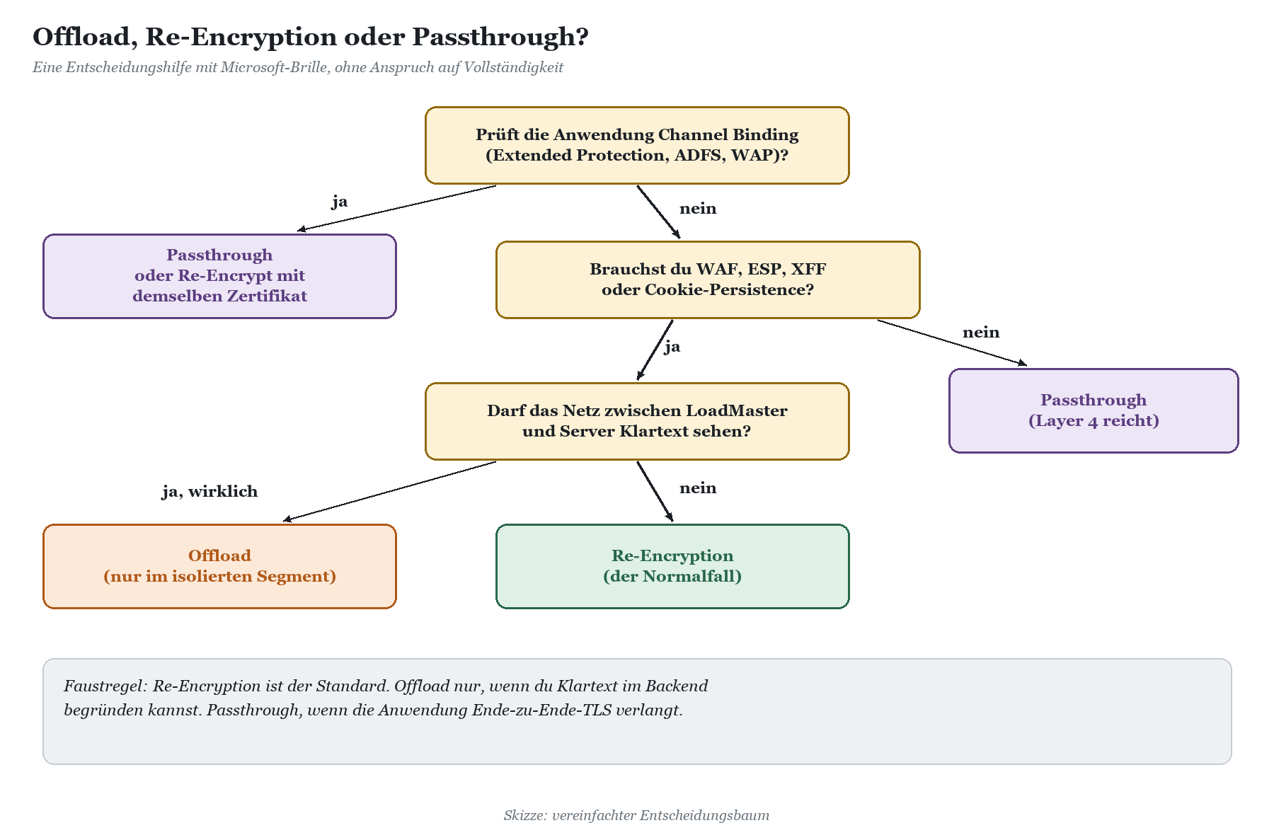 Entscheidungsbaum: Channel Binding ja führt zu Passthrough; sonst WAF/ESP/XFF-Bedarf prüfen, dann Offload im isolierten Segme