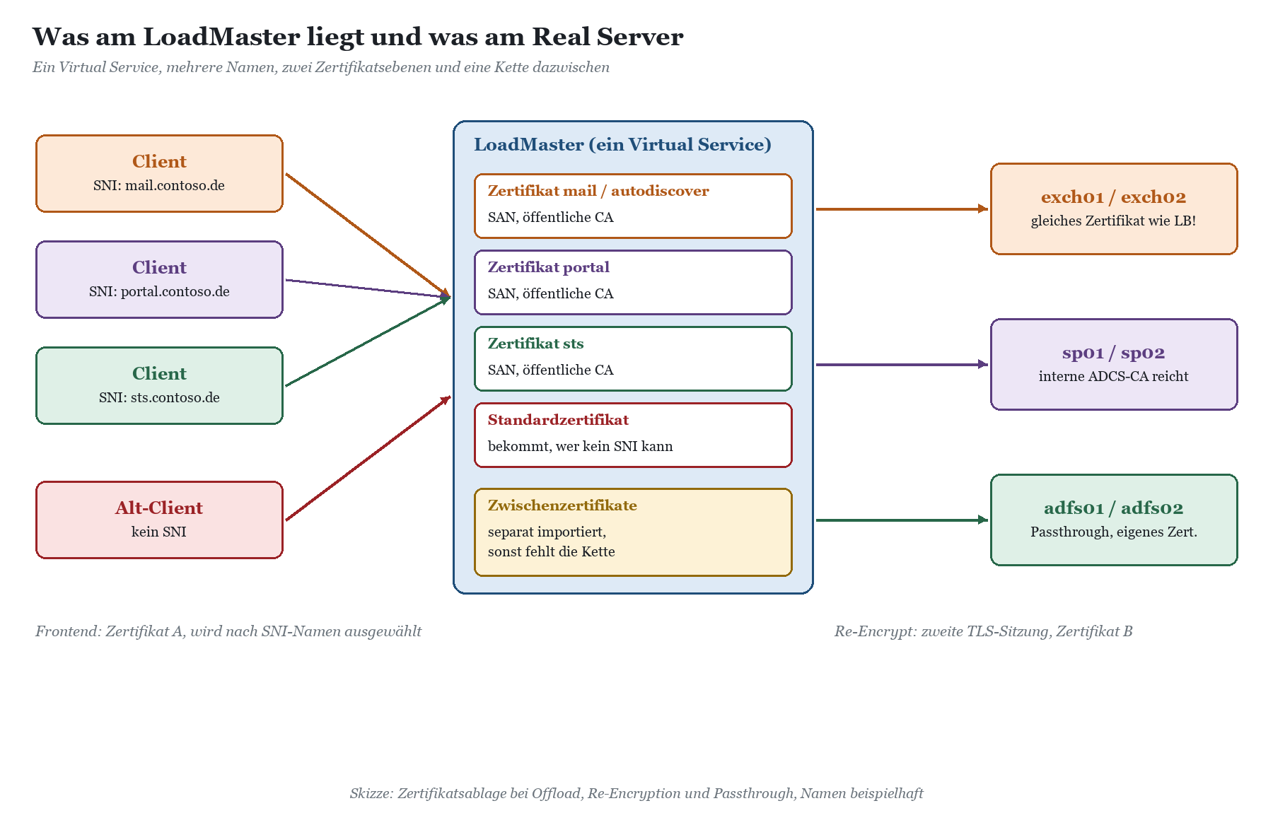 Virtual Service am LoadMaster mit mehreren SNI-Zertifikaten, Standardzertifikat, Zwischenzertifikaten und Zuordnung zu Exchan