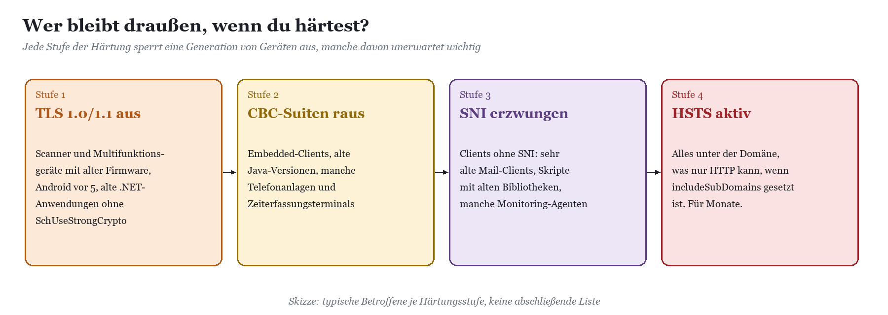Vier Härtungsstufen nacheinander: TLS 1.0/1.1 aus, CBC-Suiten raus, SNI erzwungen, HSTS aktiv, mit jeweils typisch betroffene