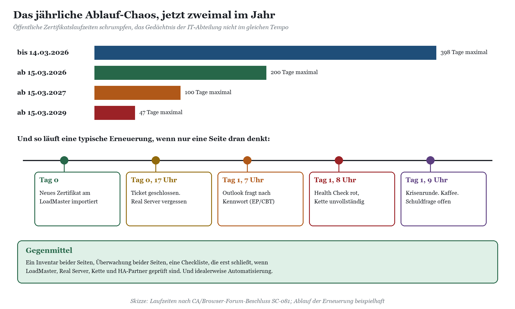 Balkendiagramm zu maximalen Zertifikatslaufzeiten (398, 200, 100, 47 Tage) und Zeitstrahl einer Erneuerung mit Fehlern nach e