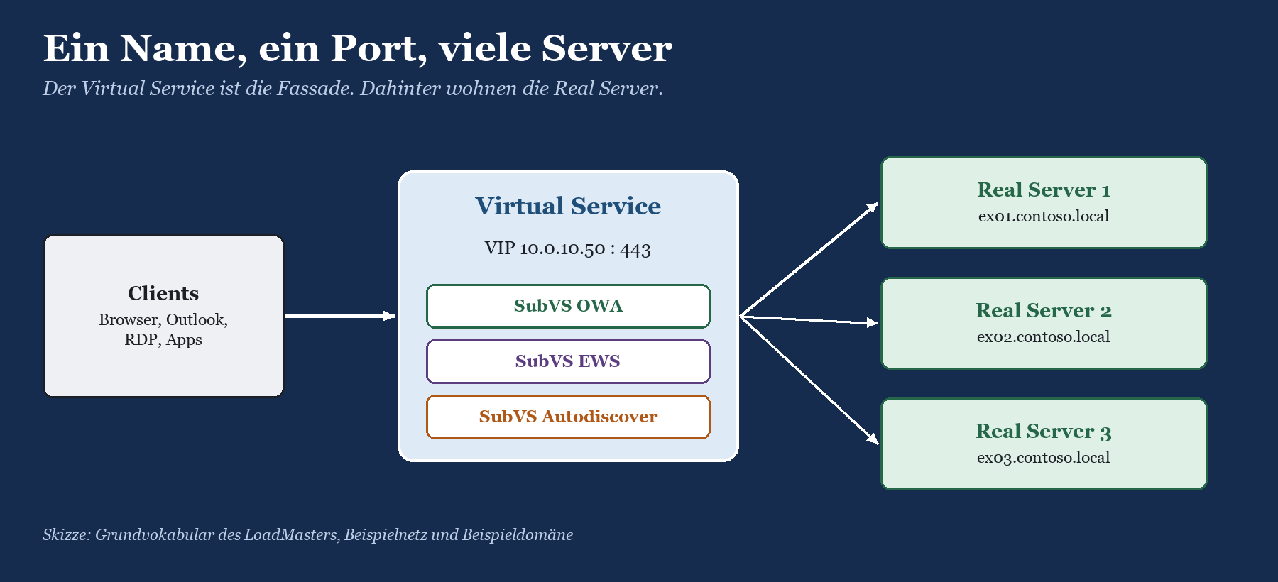 Clients greifen auf VIP 10.0.10.50:443 eines Virtual Service zu, der Anfragen auf drei Real Server ex01 bis ex03 verteilt.