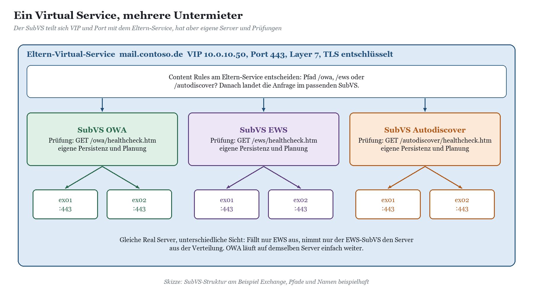 Eltern-Virtual-Service mit drei SubVS für OWA, EWS und Autodiscover, die jeweils eigene Prüfpfade und Real Server auf Port 44