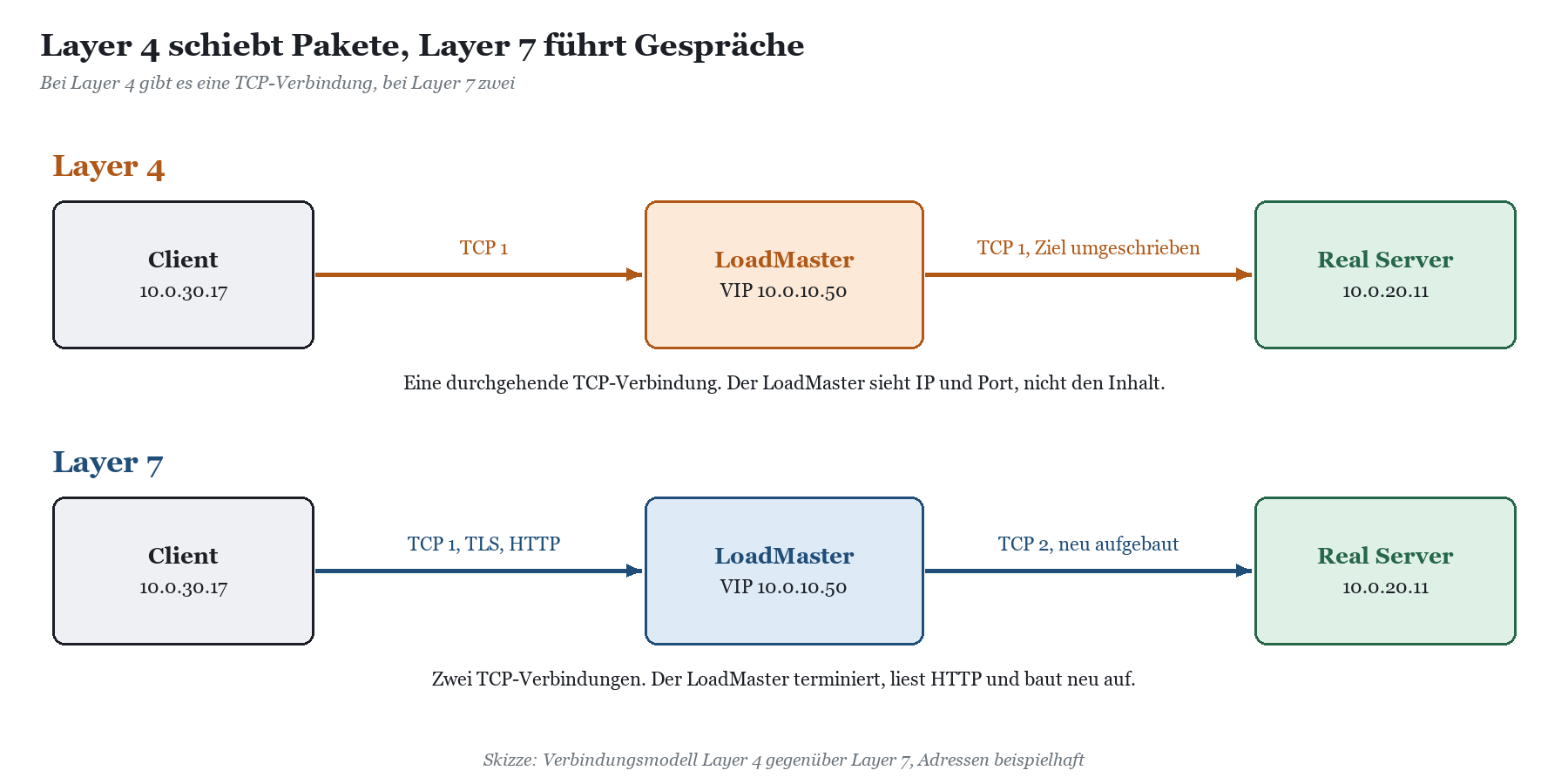 Vergleich Layer 4: eine durchgehende TCP-Verbindung zum Real Server; Layer 7: zwei TCP-Verbindungen, der LoadMaster terminier