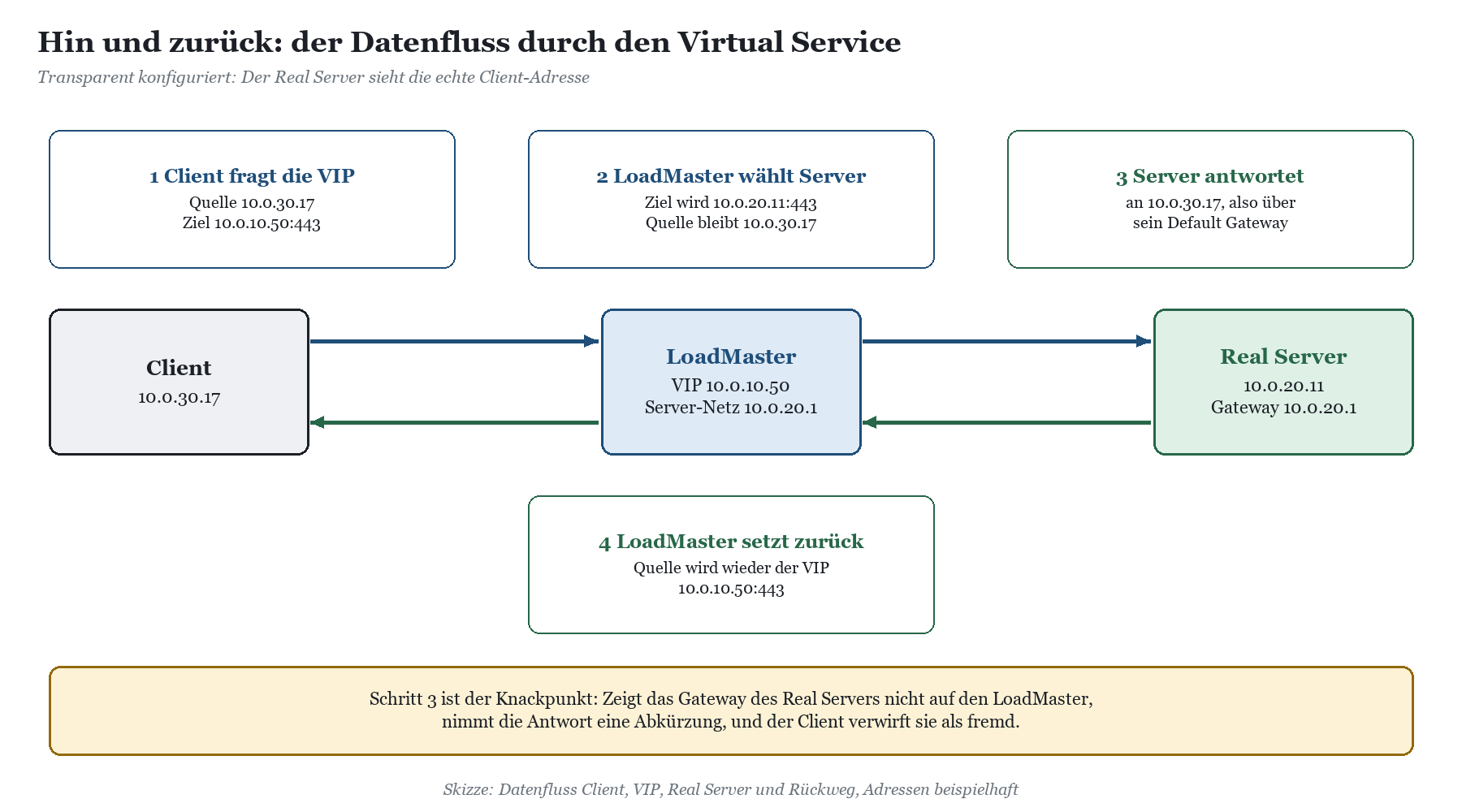 Datenfluss Client, LoadMaster und Real Server in vier Schritten; der Server antwortet über sein Default Gateway statt über de