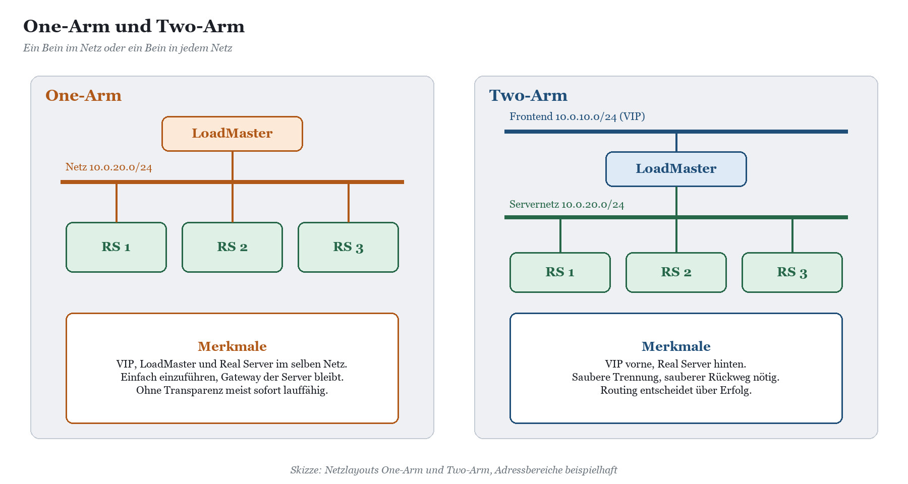 Gegenüberstellung One-Arm mit LoadMaster und Real Servers in einem Netz 10.0.20.0/24 und Two-Arm mit getrenntem Frontend- und
