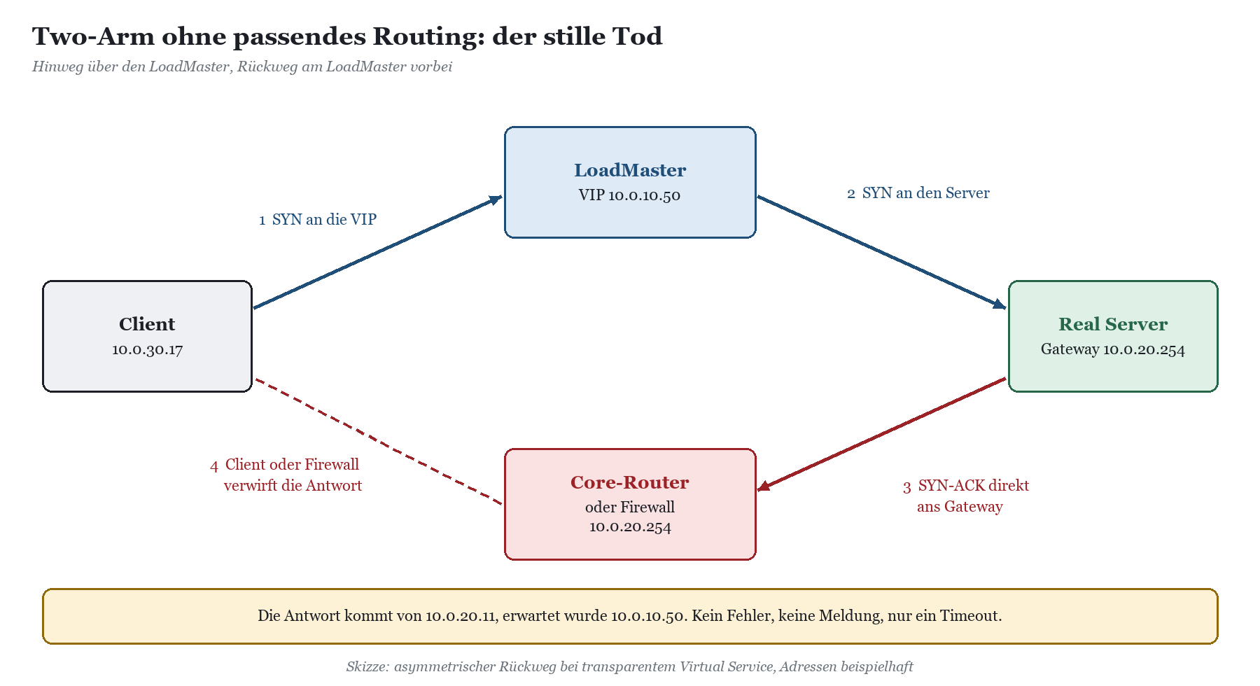 Asymmetrischer Rückweg: SYN-ACK des Real Servers 10.0.20.11 geht direkt an Gateway und Core-Router statt über den LoadMaster,
