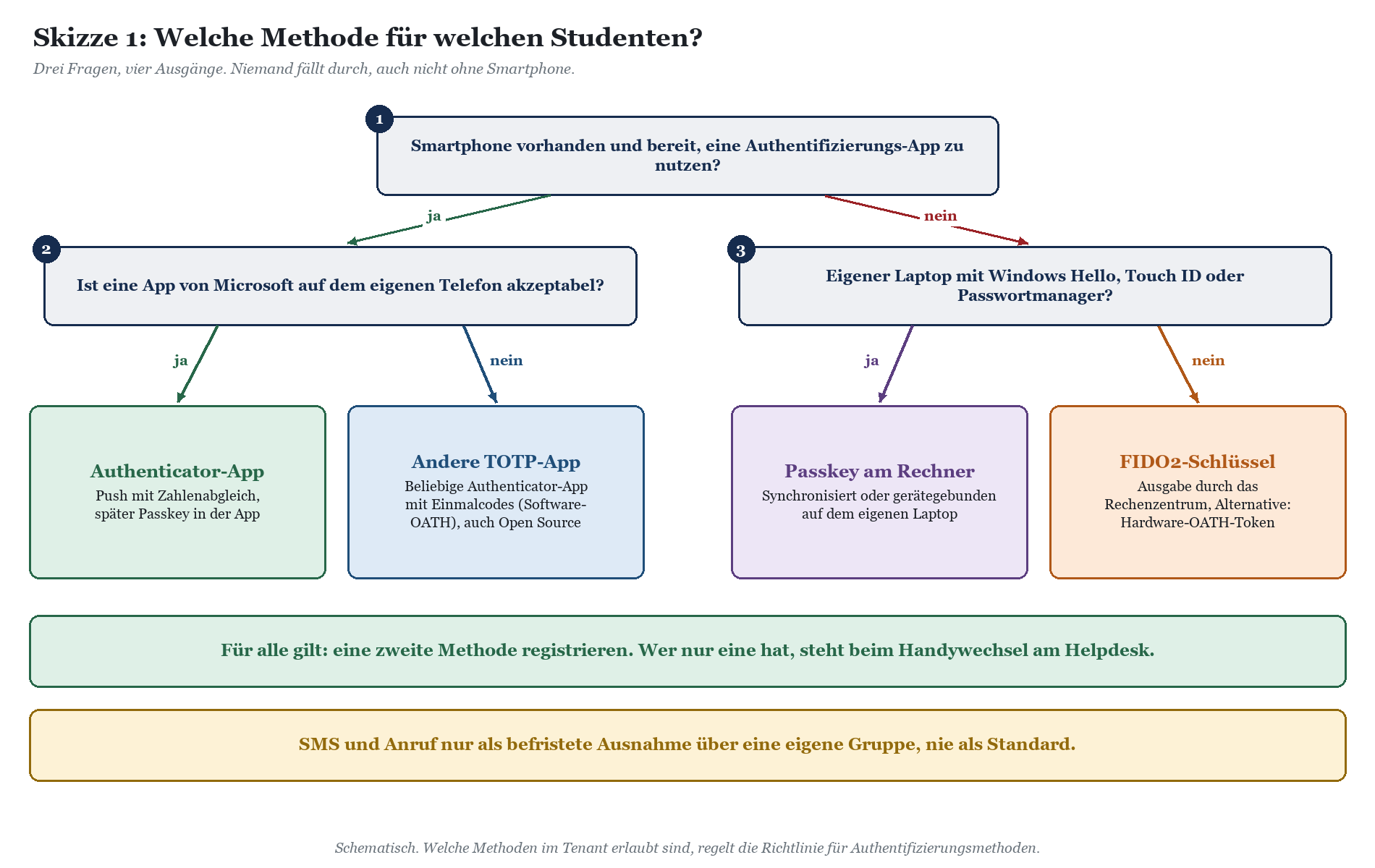 Entscheidungsbaum für die Wahl der MFA-Methode nach Geräteausstattung und Zugang zu Apps.