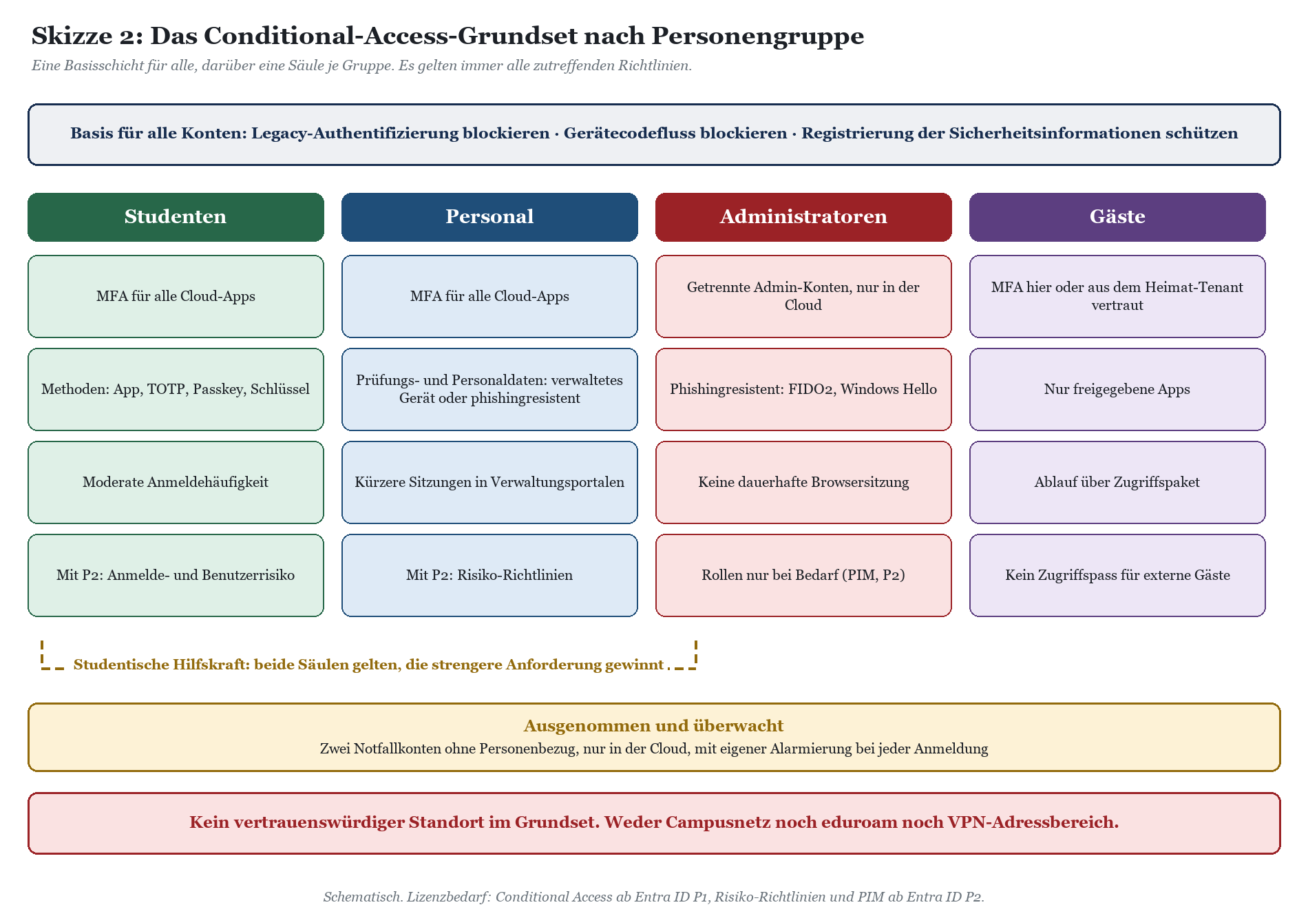 Conditional-Access-Richtlinien für vier Personengruppen: Studenten, Personal, Administratoren, Gäste.