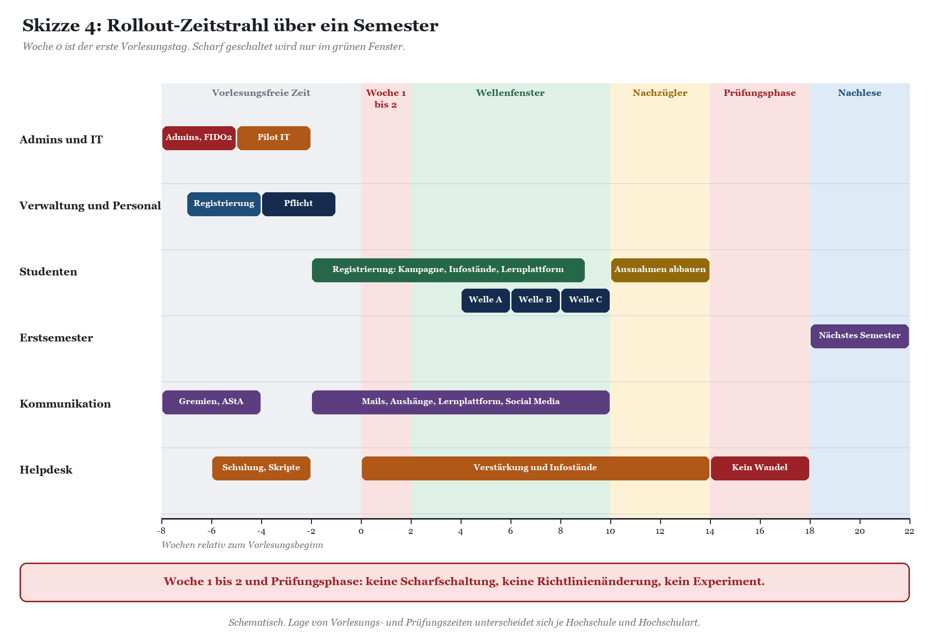 Gantt-Diagramm zum Rollout-Zeitplan über ein Semester für verschiedene Hochschulgruppen.
