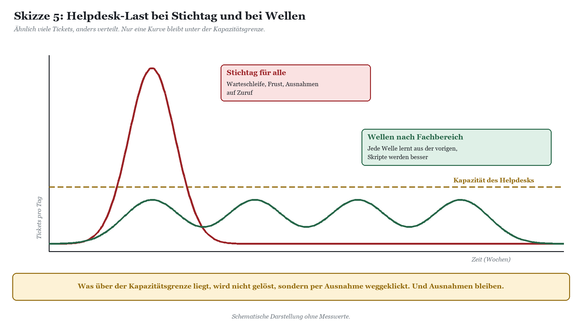 Graphen zum Helpdesk-Ticketaufkommen: Spitzenlast bei Stichtag, stabiles Niveau bei Wellen.