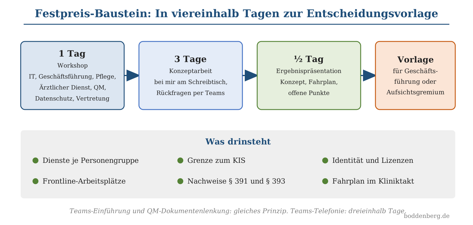 Festpreis-Baustein für Microsoft-365-Beratung im Krankenhaus mit vier Phasen: Workshop, Konzeptarbeit, Ergebnispräsentation u