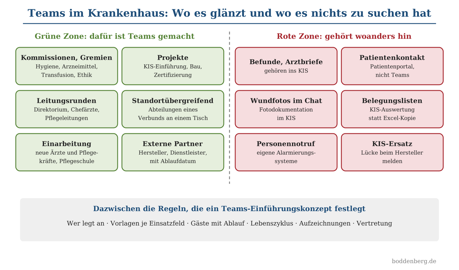Teams im Krankenhaus: grüne Zone mit geeigneten Einsatzfeldern wie Kommissionen, Projekte, Leitungsrunden; rote Zone mit unge