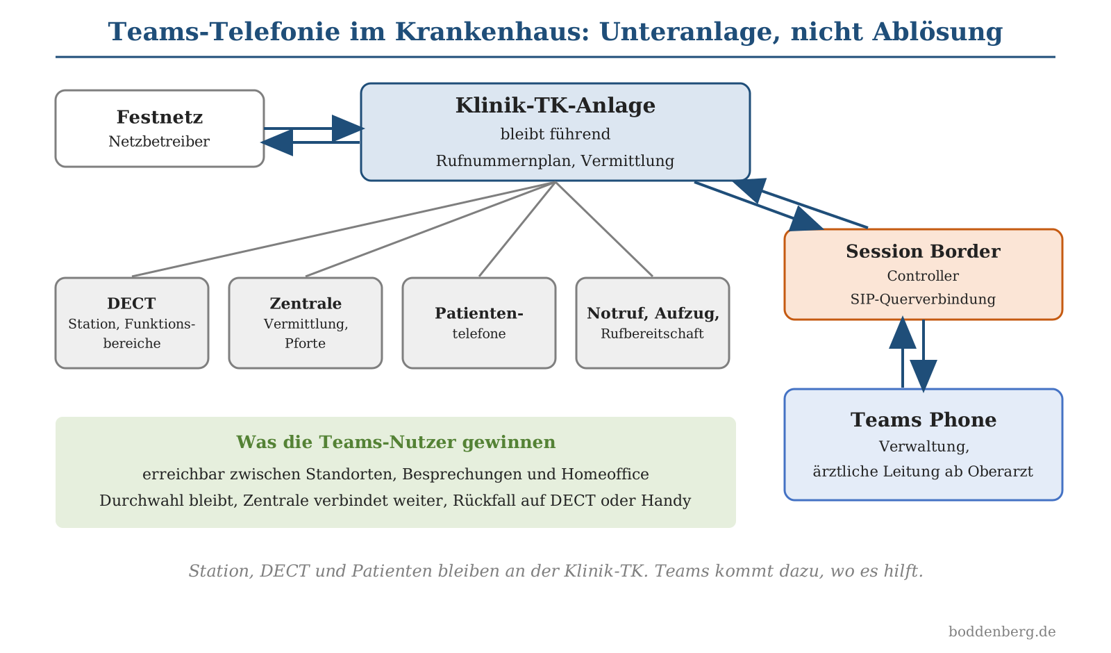 Teams-Telefonieinfrastruktur im Krankenhaus mit Klinik-TK-Anlage, Session Border Controller und Teams Phone als Underlay zur