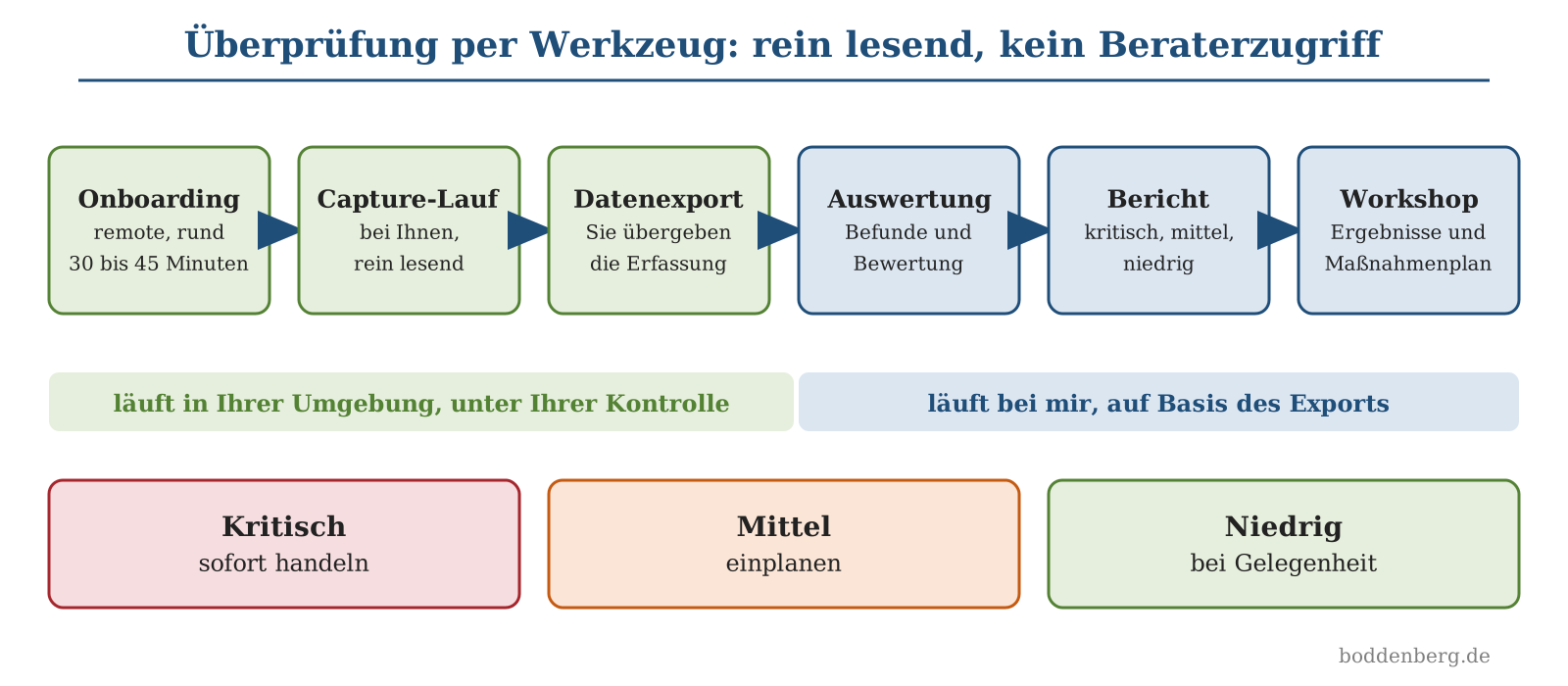 Audit-Prozess für Microsoft-365-Werkzeuge: sechs Schritte von Onboarding bis Workshop, kategorisiert nach Kontrollbereich und