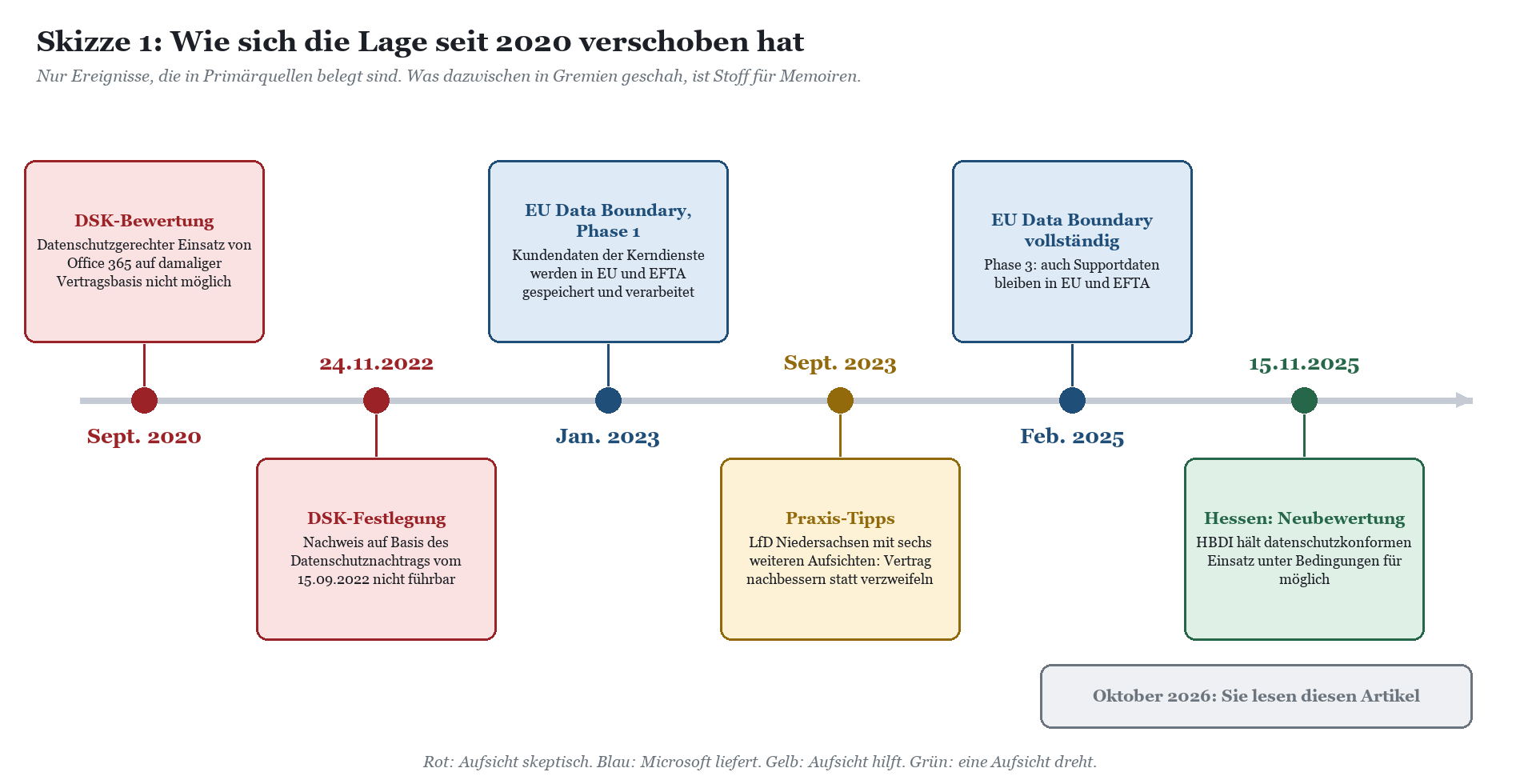 Zeitstrahl von Sept. 2020 bis Nov. 2025 mit Meilensteinen zu DSK-Bewertung, EU Data Boundary und Hessens Neubewertung
