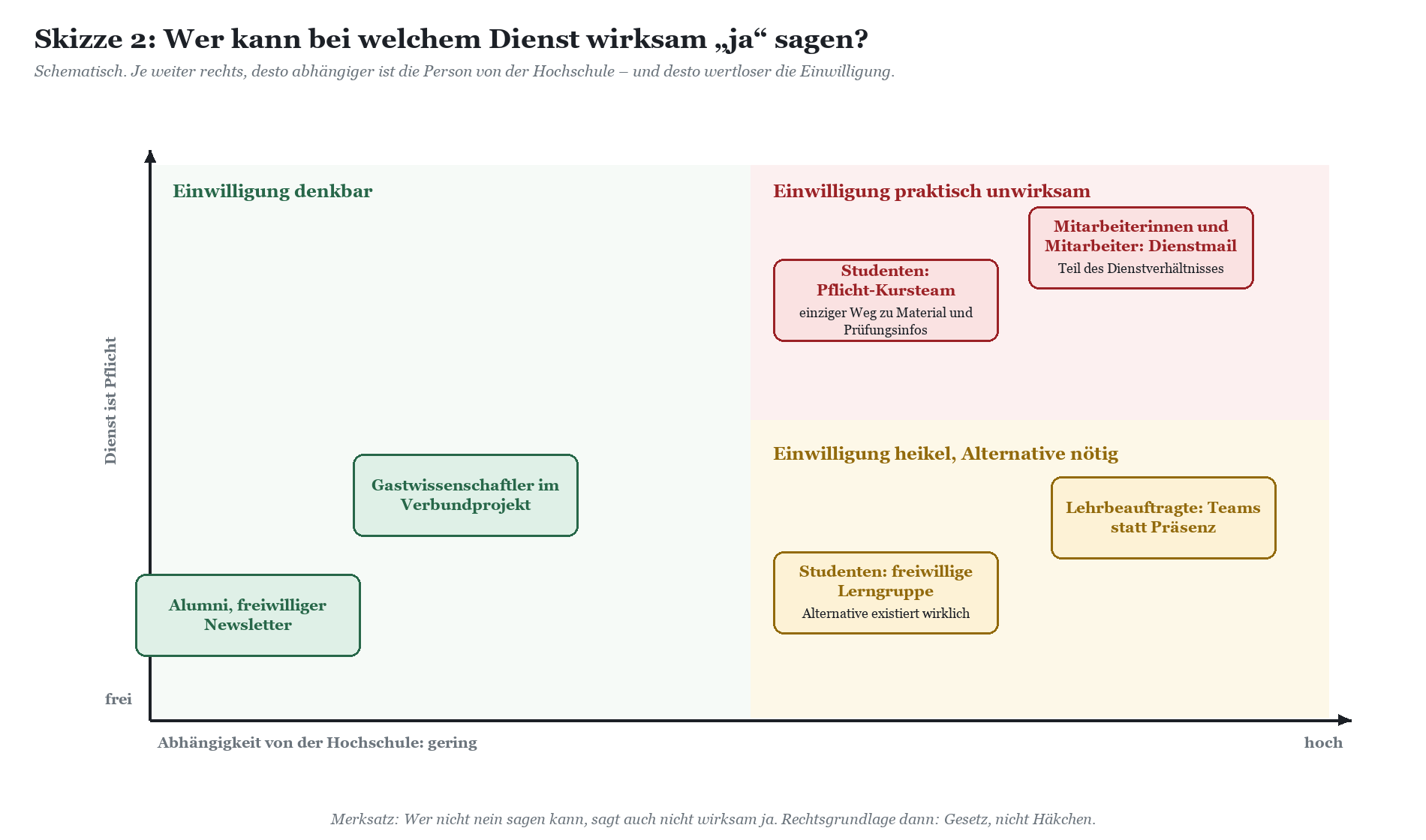Matrix mit Dienstabhängigkeiten: Y-Achse Einwilligung, X-Achse Hochschulabhängigkeit; zeigt Alumni, Studenten, Lehrbeauftragt