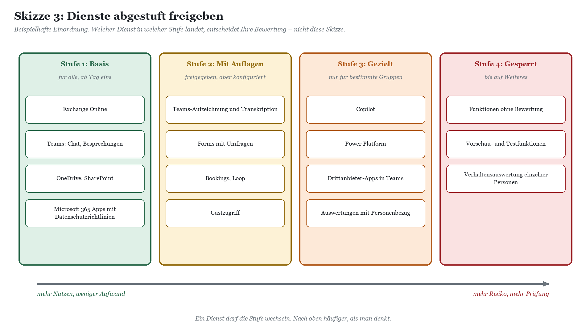 Vier Stufen Microsoft-365-Dienste: Stufe 1 Basis, Stufe 2 mit Auflagen, Stufe 3 gezielt, Stufe 4 gesperrt