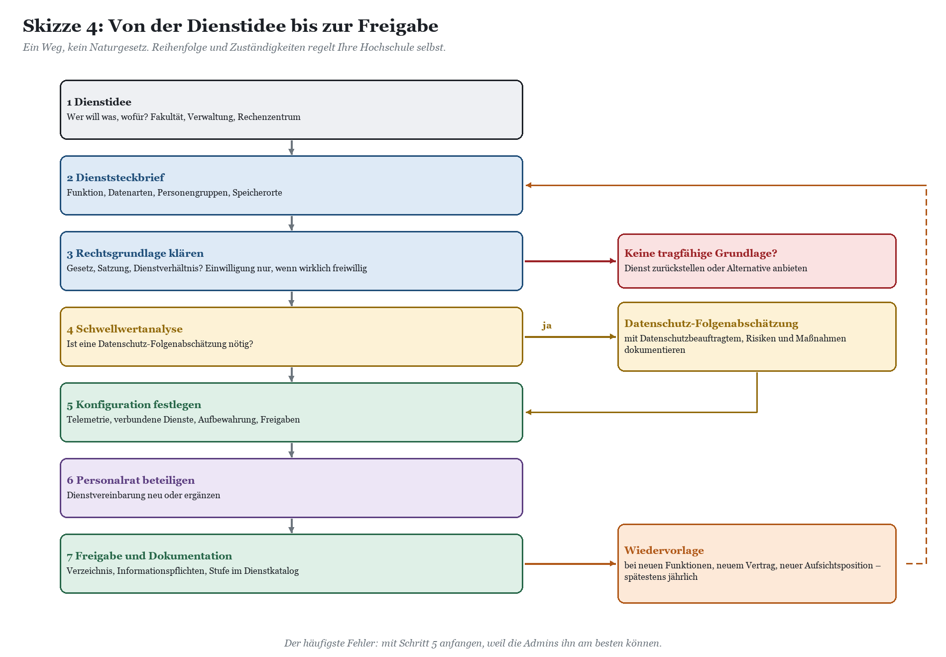 Siebenschrittiger Prozess von Dienstidee bis Freigabe mit Rechtsprüfung, Schwellwertanalyse und Konfiguration
