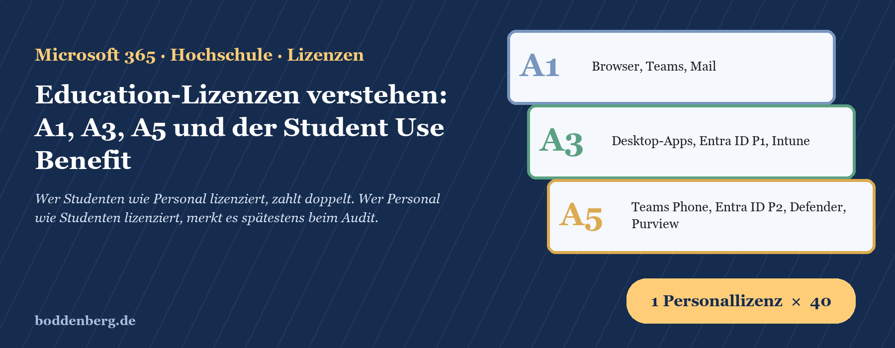 Übersicht Microsoft 365 Education-Lizenzen A1, A3, A5 mit enthaltenen Diensten und Komponenten.
