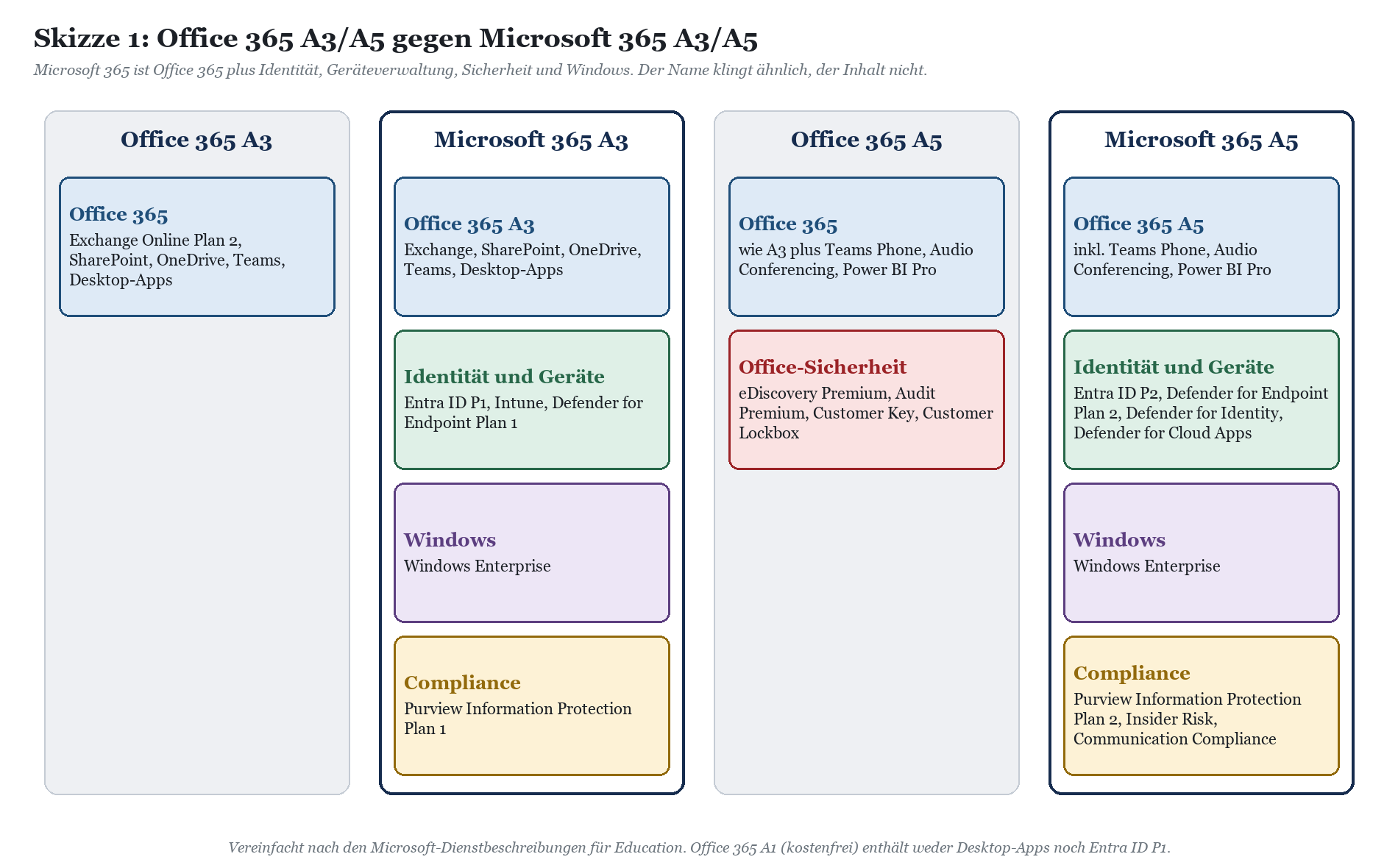 Vergleich Office 365 A3/A5 mit Microsoft 365 A3/A5: Unterschiede in Features, Identität, Sicherheit und Compliance.