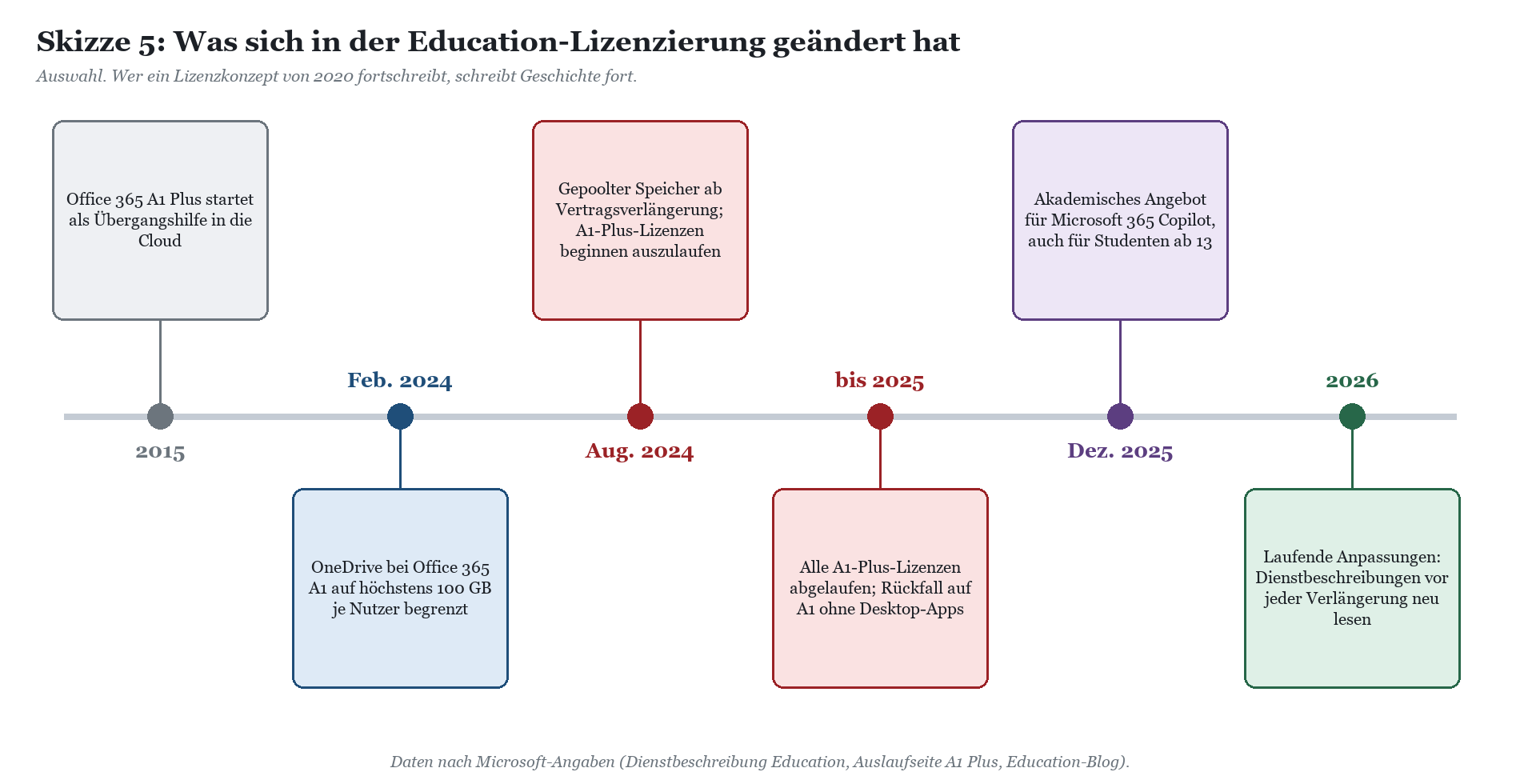 Zeitstrahl Änderungen Microsoft 365 Education-Lizenzierung 2015 bis 2026 mit Meilensteinen.