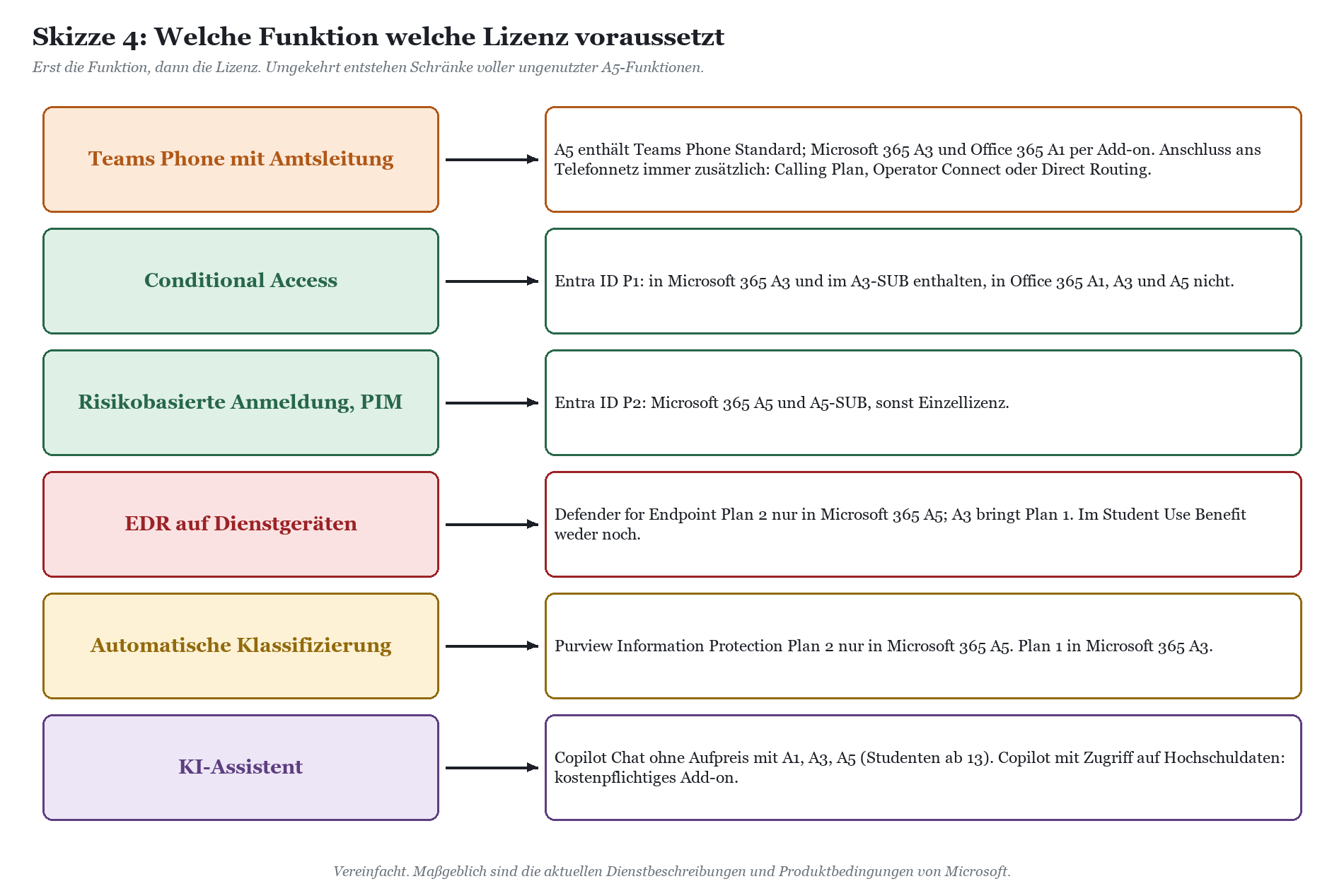 Funktions-Lizenz-Matrix: Teams Phone, Conditional Access, PIM, EDR, automatische Klassifizierung, KI-Assistent.